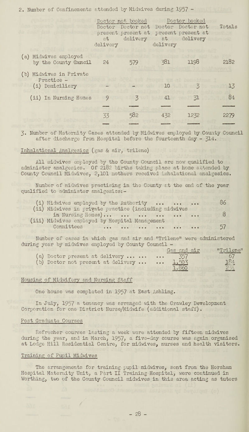 Doctor not booked Doctor booked Doctor Doctor not Doctor Doctor not Totals present present at present present at at delivery delivery at delivery delivery (a) Midwives employed by the County Cbuncil 24 579 381 1198 2182 (b) Midvdves in Private Practice - (i) Domiciliary 10 3 13 (ii) In Nursing Homes 9 3 41 31 84 33 582 432 1232 2279 3. Number of Maternity Cases attended by Midwives employed by County Council after discharge from Hospital before the fourteenth day - 314. Inhalational Analgesics (gas & air, trilene) All raid wives employed by the* County Council are now qualified to administer analgesics. Of 2182 births talcing place at home attended by County Council Midwives, 2,101 mothers received inhalational analgesics. Number of midwives practising in the County at the end of the year qualified to administer analgesics:- (i) Midwives employed by the Authority . 86 (ii) Midwives in private practice (including nidwives in Nursing Homes). 8 (i.ii) Midwives employed by Hospital Management Committees ... ... ... ... ... ... 57 Number of cases in which gas and air and Trilene were administered during year by midwives employed by County Council - Gas and air Trilene (a) Doctor present at delivery. 357 67 ' (b) Doctor not present at delivery. 1. DO3 184 I.860 2jl Housing of Midwifery and Nursing Staff One house was completed in 1957 at East Ashling. In July, 1957 a tenancy was arranged with the Crawley Development Corporation for one District Nurse/Midwife (additional staff). Post Graduate Courses Refresher courses lasting a week were attended by fifteen midwives during the year, and in March, 1957* a five-day course was again organised at Lodge Hill Residential Centre, for midwives, nurses and health visitors. Training of Pupil Midwives The arrangements for training pupil midwives, sent from the Horsham Hospital Maternity Unit, a Part II Training Hospital, were continued in Worthing, two of the County Council midwives in this area acting as tutors C. 8 -