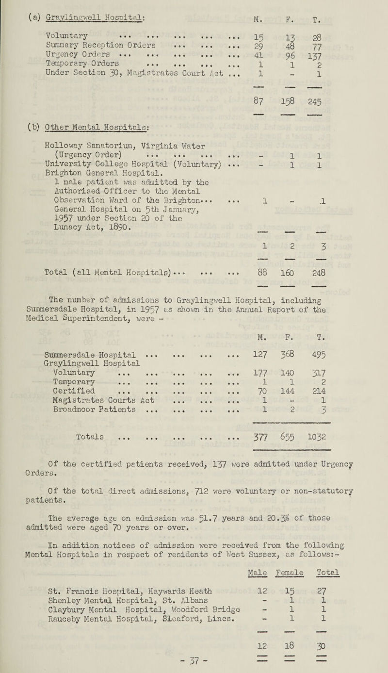 (a) Graylingwell Hospital: M. F. T. Voluntary . 15 13 28 Summary Reception Orders . 29 48 77 Urgency Orders. 41 96 137 Temporary Orders . 1 1 2 Under Section 30, Magistrates Court Act ... n -L - 1 (b) Other Mental Hospitals: 87 158 245 Holloway Sanatorium, Virginia Water (Urgency Order) . — 1 1 University College Hospital (Voluntary) ... — 1 l Brighton General Hospital. 1 male patient was admitted by the Authorised Officer to the Mental Observation Ward of the Brighton. 1 _ .1 General Hospital on 5 th January, 1957 under Section 20 of 'the Lunacy Act, 1890. ' l 2 3 — — — Total (all Mental Hospitals). 88 160 248 The number of admissions to Graylingwell Hospital, including Summersdale Hospital, in 1957 as shorn in the Annual Report of the Medical Superintendent, were - M. F. T. Summersdale Hospital ... • •• ••• 8 0 0 1 368 495 Graylingwell Hospital Voluntary . . 177 140 317 Temporary . . 1 1 2 Certified . . 70 144 214 Magistrates Courts Act . 1 - 1 Broadmoor Patients . 1 2 3 Totals . . 377 655 1032 Of the certified patients received, 137 wore admitted under Urgency Orders. Of the total direct admissions, 712 were voluntary or non-statutory patients. The average age on admission was 51*7 years and 20.3% of those admitted were aged 70 years or over. In addition notices of admission were received from the following Mental Hospitals in respect of residents of West Sussex, as follows:- Male Female Total St. Francis Hospital, Haywards Heath 12 15 Shenley Mental Hospital, St. Albans - I Claybury Mental Hospital, Woodford Bridge - 1 Rauceby Mental Hospital, Sleaford, Lines. - 1 27 1 1 1 12 18 30