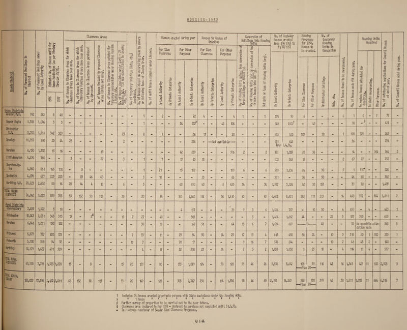 HOUSING- 1957 County District No* of Permanent Dwellings in District No. of Permanent Dwellings cvmJ by Local Authority Clearance /reas CD ■e CO* w S' *.1 1 & § . g-S to ^c5 4— 1H3 o o . § No. of houses closed on undertaking given by owners or following issue of Closing Oder. No. of unfit houses occupied under Licence. Houses erected during year —-- Houses in Course of Erection Conversion of Biildings Mo Housinc No. of Post-War houses nr rriod Housing Programme for 1958. Houses to be ercried. No. of temporary Housing Units in Occupation --—— --i_ No. of houses found to be overcrowded. No. of houses made fit Airing year. Housing Units Required I to, of Council Houses sold clring year. *1 ?r— c- * -s •I— -§ £ | g OJ s 2 o CO -£- ss 8 0, J3 £ <+- s ° M ■si £-8 CD CO > ®JE *8 p CtJ CD CD CO 23 •§ 53 >, IS *fe| £ No. of houses in Clearance Areas purchased by Agreement. No. of houses included in proposed Clearance Areas (Odors not made). No. of houses in Clearance Areas patched ter temporary accomodation under Housing Repairs & Kents Act. S' CO cr ^ • •r-S 10 s S8 'o§ 11 oc to o •» .. or— *+- c: 0*r— m\ from 1/ 4/1945 to 12/1957 For Slum Clearance For Other Purposes For Slum Clearance » For Other Purposes g *r— | O to c c5 *5 g ^•1 Q -r-» S- •i— O 5 CO •r- “O CD —1 ZD *f— 4- o o No. of Housing Units lost by conversion of two or more houses into one (yj. 1 • 31/ H— *r- s- 8 k CO ^ 2 w eg ^ S_* »Ta loT *r— LT\ 1=| >* »r— b -3 8 O CO I ri-> l5 CD § •r— db To replace houses scheduled for demolition. To abate overcrowding. Other Purposes. *5 £ V 8 •r; Sl* « g o> >> J 5 O o <4- O . 5 Net gain or loss of Housing Units (x-y For Slim Clearance J For Other Purposes Gy Local Authority O CO •r— I. $ CD -H 2 *r» £ -i? •r* 5 3 8 3 C?T CD CO Is -H 2 it: ■£* s .3 8 1 £ O) 2 •i— tfc •r* —J 8 _3 By Private Enterprise 2 ♦r 3 13 0 'h 1 ct 4 m% ON Urban Districts Arundel M.B, 992 243 8 40 mm mm M, rnm mm 1 1 Mi 2 •m M 22 4 4 1 1 174 99 6 mm mm 6 1 6 • ? 77 - Eognor Regis 9,308 1,086 3 3 mm - - mm mm - - 1 m» - mm 34 135X - 48 106 - - mm 649 1000f - 1*5 mm - - 98 J - mm 431 - Chichester H.B, 5,700 JSL 342 329 mm mm mm 27 8 4 mm mm 36 17 - 20 935 400 101 mm 50 mm 1 108 329 . 265 Crawley 11,955 780 33 44 22 - mm mm m 2 «• - mm mm mm mm 284 mm -—Not aval lab Le—— - - tm 931 From 648 U4.56. m mm mm 36 mm - - 01 - Horsham 6,150 1,302 15 16 - mm - 15 mm - mm mm mm M mm 42 269 mm 596 2 mm 2 726 1,055 20 36 mm mm - 14 m - 564 564 2 Littlehampicn 4,676 760 - - 3 mm mm 22 - 3 - 1 mm 7 mm 17 45 18 «M mm mm mm M 5G0 349 18 • mm mm 2 67 22 mm - 252 - Shoreham-by- J|. Sea 4,960 861 145 110 5 mm mm «• 1 21 15 187 mm 189 6 1 6 589 1,236 24 T 30 5 1 110* m m 226 mm Southwick 4,078 677 225 225 - 83 46 60 m mm 3 mm 10 m mm mm 35 «• «M 66 mm mm 581 M 36 m 50 mm 46 60 mm 360 Worthing K.B. 28,223 2,452 88 16 28 44 4 16 mm 6 •4 5 m mm mm 60 690 40 M 8 435 34 - 34 1,577 3,826 40 30 153 mm - 79 70 mm - 1,405 - [iCITAL URBAN DISTRICTS 76,042 9,672 859 783 53 132 50 113 mm 38 “ 20 mm 44 mm 168 1,668 114 M 56 1,416 43 - 43 6,662 8,621 245 111 20 - 14 450 597 - 564 3,811 2 Rural Districts ,JuBnctonbury 7,435 1,522 5 18 mm *« mm mm mm mm •• mm 4 137 mm ' 31 9 3 6 J*014 _ 787 10 50 4 699 4 423 1 Chichester 15,047 2,031 363 315 13 m 8* mm mm 15 2 11 - 40 - - 303 - - - - - 3 Mi 1,484 1,662 44 - 22 3 157 315 - - 685 - j Horsham 6,641 1,211 150 122 - M mm mm mm - - 38 - 18 - - 68 51 - - 64 13 6 7 1,014 669 -2 0-- 48 - *• 32 to spec cation ific made alio* 363 3 Michurst 5,577 737 220 172 - - - mm - mm 2 53 m 11 mm 29 54 50 - 24 25 17 13 4 615 450 50 24 - 10 : 3 318 50 1 100 335 1 || Petwcrth 3,106 598 94 92 M mm mm - - m» 16 7 mm - mrn 70 17 Ml Mi - M* 9 16 7 376 244 a* - mm 10 2 41 45 2 - 140 - I Worthing 12,179 1,627 491 509 m - - - M mm mm 4 mm 11 mm 32 500 23 - 34 - 7 5 2 1,03 1,830 9 25 18 - 4 114 11 4 mm 557 - / 49,985 7,726 1,323 1,228 13 - 8 mm mm 15 20 129 mm 80 - 135 1,079 124 mm 58 120 55 46 26 5,536 5,642 10 —-Plus 59 20— 116 42 16 1,361 421 11 100 2,50 5 pOTAl ADMIN, COUNTY 126,027 17,398 -L 4,182. 2,011 66 132 58 113 - 53 l 20 149 mm 128 - 30 2,747 238 114 1,536 98 46 69 j 1 12,198 14,263 348 —Plus 170 20— 399 42 30 1,811 1,018 11 664 6,314 7 t Includes 14 houses erected by private persons with State assistance under the Housing Acts, x  1 house 11 11 ” 11 11 n  11  11 11 b Further survey of properties to be carried out in the near future, fi Clearance area declared in Nay 1957 - contract to purchase not completed unti l 31.3.58, 4 To r >house remainder of 5-yoar Slum Clearance Programme. 45S44