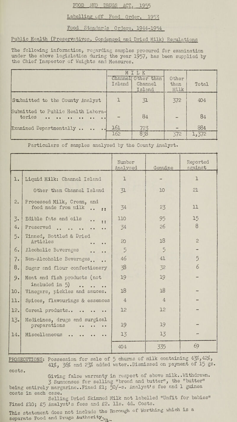 FOOD AND DRUGS ACT, 1955 Labelling co'f Food Order, 1953 Food Standards Orders, 1944-19b4 Public Health (Preservatives, Condensed and Dried Milk) Regulations The folio-wing information, regarding samples procured for examination under the above legislation during the year 1957, has been supplied by the Chief Inspector of Weights and Measures. M I L K Channel Island Other than Channel Island Other than Milk Total Sudanitted to the County Analyst 1 31 372 404 Submitted to Public Health Labora¬ tories . - 84 — 84 Examined Deoartmentally . 161 723 — 884 162 638 372 1,372 Particulars of samples analysed by the County Analyst. Number Analysed Genuine Reported against 1. Liquid Milk: Channel Island 1 - 1 Other than Channel Island 31 10 21 2. Processed Milk, Cream, and food made from milk .. .. • • • • 34 23 11 3. Edible fats and oils • • • t 110 95 15 4. Preserved 34 26 8 5. Tinned, Bottled & Dried Articles 20 18 2 6. Alcoholic Beverages 5 5 - 7- Non-Alcoholic Beverages#t 46 41 5 8. Sugar and flour confectionery 38 32 6 9. Meat and fish products (not 19 19 - 10. included in 5) Vinegars, rjickles and sauces. 18 18 - 11. Spices, flavourings & essences 4 4 - 12. Cereal products. 12 12 - 13. Medicines, drugs and surgical preparations . 19 19 - 14. Miscellaneous . 13 13 — 404 335 69 -- PROSECUTIONS: Possession for sale of 5 churns of milk containing 43$,42$£, 41%, 36% and 23$ added water. .Dismissed on payment of 15 gs. costs. Giving false warranty in respect of above milk..Withdrawn. 3 Summonses for selling bread and butter, the butter being entirely margarine. .Fined £1] 50/-S. Analyst's fee and 1 guinea costs in each case. Selling Dried Skimmed Milk not labelled Unfit for babies Fined £10; £5 Analyst's fees and £2. 11s. 4d. Costs. This statement does not include the Borough of Worthing whxch xs a separate Food and Drugo Authority.