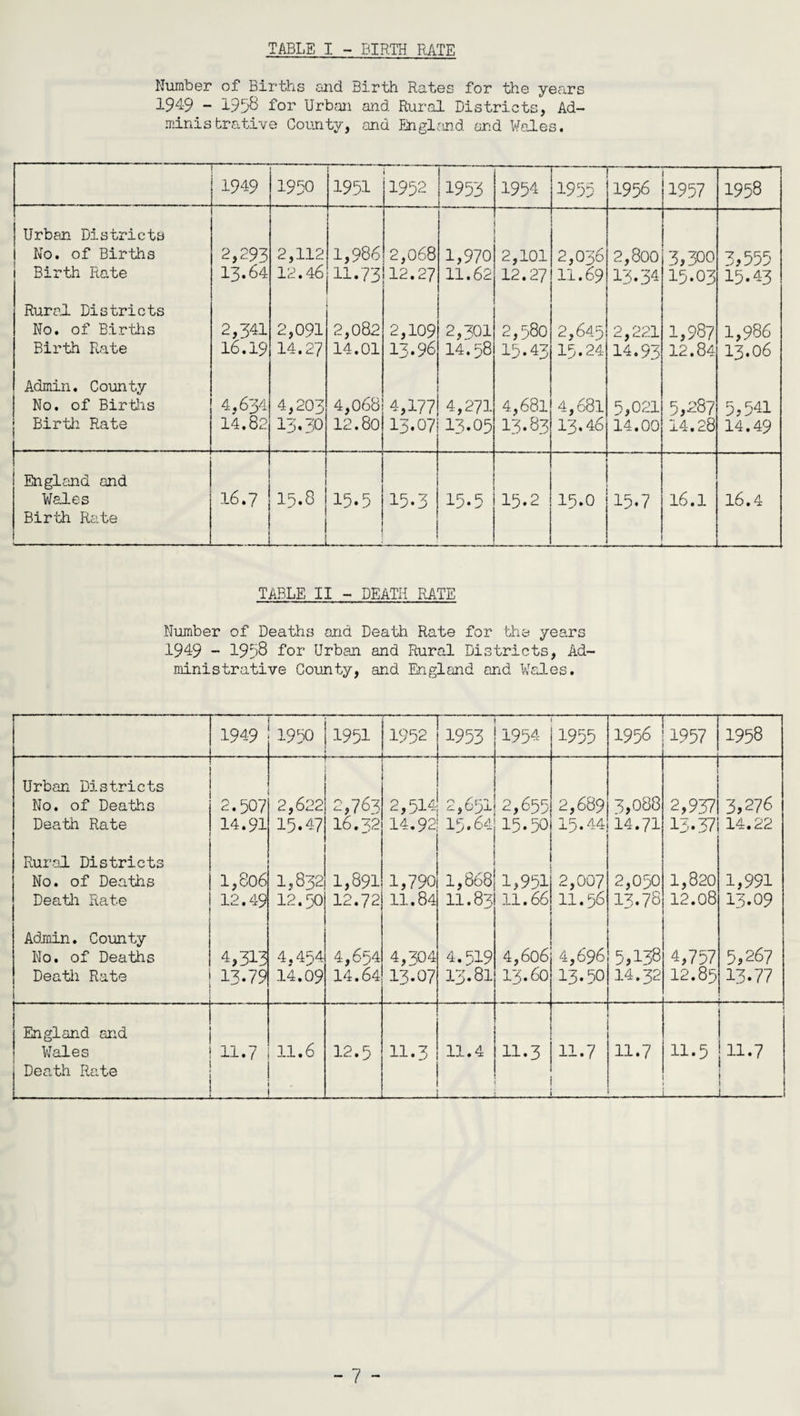 TABLE I - BIRTH RATE Number of Births and Birth Rates for the years 194-9 - 1958 for Urban and Rural Districts, Ad¬ ministrative County, and England and Wales. 1949 1950 195-1 1952 1953 1954 1955 1956 1957 1958 Urban Districts No. of Births i Birth Rate 2,293 13.64 2,112 12.46 I, 986 II. 73 2,068 12.27 I, 970 II. 62 2,101 12.27 2,036 11.69 2,800 13.34 — 3,300 15.03 3,555 15.43 Rural Districts No. of Births Birth Rate 2,341 16.19 2,091 14.27 2,082 14.01 2,109 13.96 2,301 14.58 2,580 15.43 2,645 15.24 2,221 14.93 1,987 12.84 1,986 13.06 Admin. County No. of Births Birth Rate 4,634 14.82 4,203 13,30 4,068 12.80 4,177 13.07 4,271 13.05 4,681 13.83 4,681 13.46 5,021 14.00 5,287 14.28 5,541 14.49 England and Wales Birth Rate 16.7 15.8 15.5 i 15.3 15.5 15.2 15.0 15.7 16.1 16.4 TABLE II - DEATH RATE Number of Deaths and Death Rate for the years 1949 - 1998 for Urban and Rural Districts, Ad¬ ministrative County, and England and Wales. 1949 1950 1951 1952 1953 1954 1955 1956 1957 1958 Urban Districts No. of Deaths Death Rate 2.507 14.91 2,622 15.47 2,763 16.32 2,514 14.92 2,651 15.64 2,655 15.50 2,689 15.44 3,088 14.71 2,937 13.37 3,276 14.22 Rural Districts No. of Deaths Death Rate 1,806 12.49 1,832 12.50 1,891 12.72 I, 790 II. 84 1,868 11.83 I, 951 II. 66 2,007 11.56 2,050 13.78 1,820 12.08 1,991 13.09 Admin. County No. of Deaths Death Rate 4,313 13.79 4.454 14.09 4,654 14.64 4,304 13^07 4.519 13.81 4,606 13.60 4,696 13.50 5,138 14.32 4,757 12.85 5,267 13.77 England and Wales Death Rate -- _ - -| -r 11.7 11.6 12.5 11-3 11.4 — 11.3 11.7 11.7 11.5 11.7 _