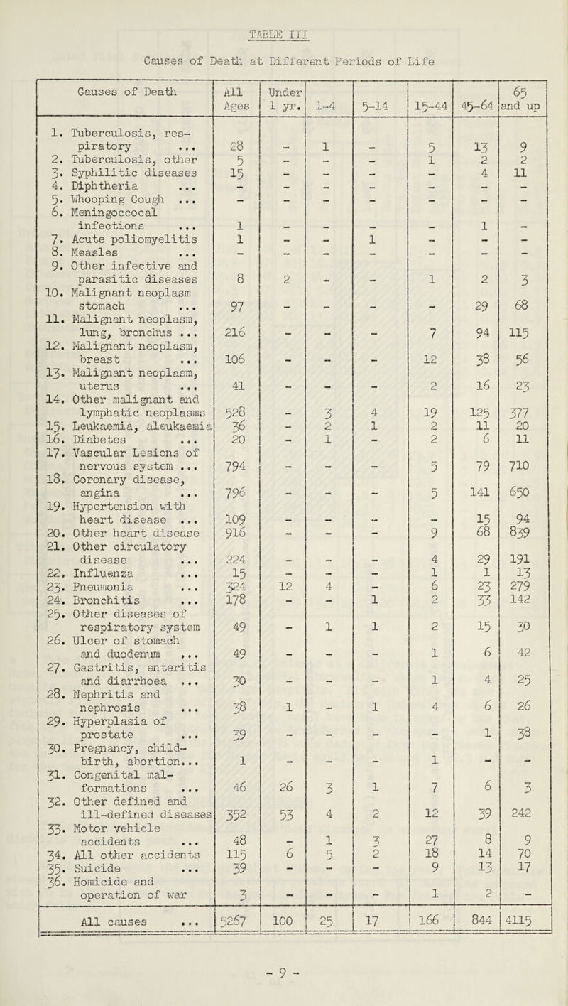 TABLE III Causes of Death at Different Periods of Life Causes of Death All Ages Under 1 yr. J 5-14 I5-44 45-64 65 and up 1. Tuberculosis, res- piratory 28 — 1 — 5 13 9 2. Tuberculosis, other 5 — — — l 2 2 3. Syphilitic diseases 15 — — — — 4 11 4. Diphtheria ... - — — — — — — 5. Whooping Cough ... — — — — — — - 6. Meningoccocal infections l — — — — 1 — 7* Acute poliomyelitis 1 — — 1 — — - 8. Measles ... — — — — — ~ — 9. Other infective and parasitic diseases 8 2 — — l 2 3 10. Malignant neoplasm 68 stomach 97 — — — — 29 11. Malignant neoplasm, lung, bronchus ... 216 — — — 7 94 115 12. Malignant neoplasm, breast 106 — — — 12 38 56 13. Malignant neoplasm, 16 uterus 41 — — - 2 23 14. Other malignant and lymphatic neoplasms 528 - 3 4 19 125 377 15. Leukaemia, aleukaemia 36 — 2 1 2 11 20 16. Diabetes ... 20 — 1 - 2 6 11 17. Vascular Lesions of nervous system ... 794 - - - 5 79 710 18. Coronary disease, 650 angina 796 - - - 5 141 19. Hypertension with heart disease 109 — — — — 15 94 20. Other heart disease 916 — — - 9 68 839 21. Other circulatory disease 224 — — — 4 29 191 22, Influenza 15 — - - 1 1 13 23. Pneumonia 324 12 4 - 6 23 279 24. Bronchitis 178 - - 1 2 33 142 29. Other diseases of respiratory system 49 - 1 1 2 15 30 26. Ulcer of stomach and duodenum 49 - — - 1 6 42 27. Gastritis, enteritis and diarrhoea ... 30 - - — 1 4 25 28. Nephritis and 6 26 nephrosis CO NO 1 - 1 4 29. Hyperplasia of prostate 39 1 38 30. Pregnancy, child- birth, abortion... 1 - - - 1 — 31. Congenital inal- 46 26 6 formations 3 1 7 3 32. Other defined and ill-defined diseases 352 53 4 2 12 39 242 33* Motor vehicle 8 accidents 48 — 1 3 27 9 34. All other accidents 115 6 5 2 18 14 70 35* Suicide ... 39 - - - 9 13 17 36. Homicide and operation of war 3 — — — 1 2 — All causes ... 100 25 17 i 166 844 4115