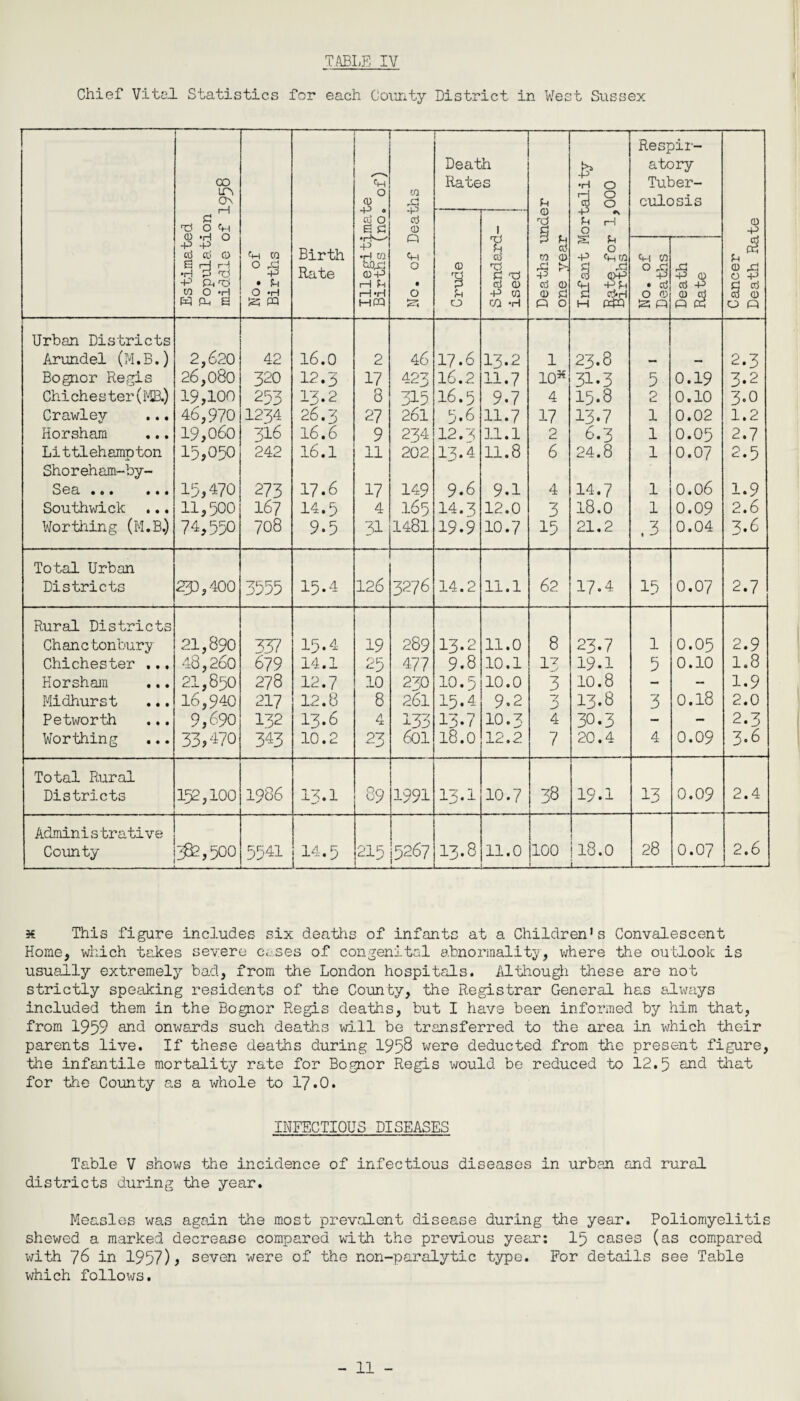 Chief Vital Statistics for each County District in West Sussex Estimated Population middle of 195$ No. of Births Birth Rate Illegitimate v Births (no. of) No. of Deaths Death Rates Deaths under one year Infant Mortality Rg.te for 1,000 Births Respir¬ atory Tuber¬ culosis Cancer I Death Rate CD 3 k 0 Standard¬ ised _! No. of Deaths Death Rate Urban Districts Arundel (M.B.) 2,620 42 16.0 2 46 17.6 13.2 1 23.8 — — 2.3 Bognor Regis 26,080 320 12.3 17 423 16.2 11.7 10s 31.3 5 0.19 3-2 Chi Chester (MB.) 19,100 253 13.2 8 315 I6.5 9.7 4 15.8 2 0.10 3.0 Crawley ... 46,970 1234 26.3 27 261 R A j.O 11.7 17 13.7 1 0.02 1.2 Horsham 19,060 3I6 16.6 9 234 12.3 11.1 2 6.3 1 0.05 2.7 Littlehampton 15,050 242 16.1 11 202 13.4 11.8 6 24.8 1 0.07 2.5 Shoreham-by- Sob. • 0 • • • • 15,470 273 17.6 17 149 9.6 9.1 4 14.7 1 0.06 1.9 Southwick 11,500 167 14.5 4 165 14.3 12.0 3 18.0 1 0.09 2.6 Wortiling (M.B.) 74,550 708 9.5 31 1481 19.9 10.7 15 21.2 .3 0.04 3.6 Total Urban Districts 233,400 3555 15.4 126 3276 14.2 11.1 62 17.4 15 0.07 2.7 Rural Districts Chanctonbury 21,890 3 37 15.4 19 289 JJ.2 11.0 8 23.7 l 0.05 2.9 Chichester ... 48,260 679 14.1 25 477 9.8 10.1 13 19.1 5 0.10 1.8 Horsham 21,850 278 12.7 10 230 10.5 10.0 3 10.8 - - 1.9 Midhurst 16,940 217 12.8 8 261 15.4 9.2 3 13.8 3 0.18 2.0 Petworth 9,690 132 13.6 4 133 13.7 10.3 4 30.3 — — 2.3 Worthing 33,470 343 10.2 23 601 18.0 12.2 7 20.4 4 0.09 3.6 Total Rural Districts 152,100 1986 13.1 89 1991 13.1 10.7 38 19.1 13 0.09 2.4 Adminis trative County - - — - - - — ^2,500 -- - 5541 14.5 215 5267 13.8 11.0 100 18.0 28 0.07 2.6 5€ This figure includes six deaths of infants at a Children’s Convalescent Home, which takes severe eases of congenital abnormality, where the outlook is usually extremely bad, from the London hospitals. Although these are not strictly speaking residents of the County, the Registrar General has always included them in the Bognor Regis deaths, but I have been informed by him that, from 1959 and onwards such deaths will be transferred to the area in which their parents live. If these deaths during 1958 were deducted from the present figure, the infantile mortality rate for Bognor Regis would be reduced to 12.5 and that for the County as a whole to 17.0. INFECTIOUS DISEASES Table V shows the incidence of infectious diseases in urban and rural districts during the year. Measles was again the most prevalent disease during the year. Poliomyelitis shewed a marked decrease compared with the previous year: 15 cases (as compared with 76 in 1957)> seven were of the non-paralytic type. For details see Table which follows.