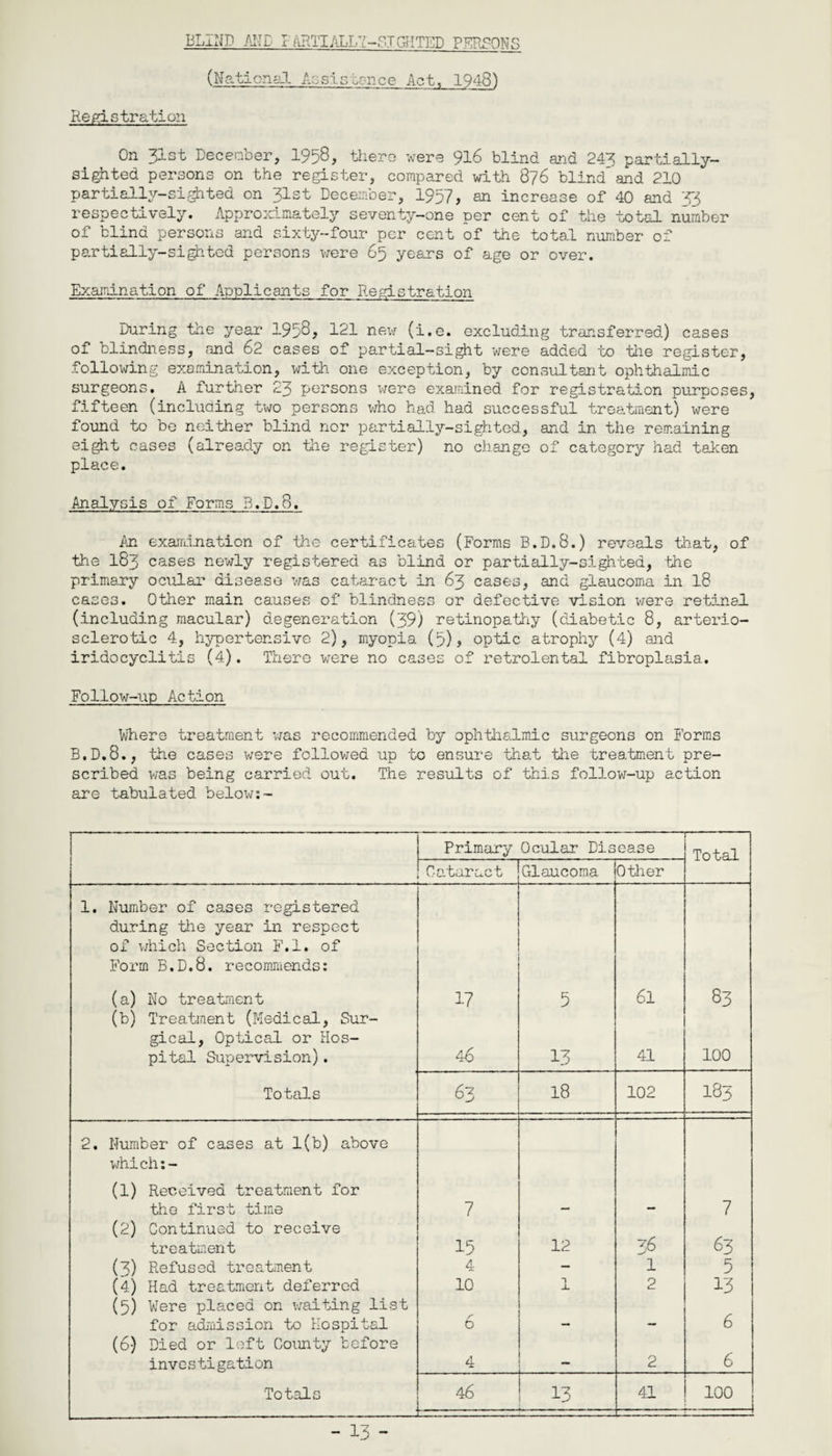 BLIND AND I nRIIALIA-SIGHTED PERSONS (National A-. sis x-nce Act, 1948) Registration On 31st December, 1958, there were 916 blind and 243 partially- sighted persons on the register, compared with 8?6 blind and 210 partially-sighted on 31st December, 1957, an increase of 40 and 33 respectively. Approximately seventy-one per cent of the total number of blind persons and sixty-four per cent of the total number of partially-sighted persons were 65 years of age or over. Examination of Applicants for Registration During the year 1958, 121 new (i.e. excluding transferred) cases of blindness, and 62 cases of partial-sight were added -to the register, following examination, with one exception, by consultant ophthalmic surgeons. A further 23 persons were examined for registration purposes, fifteen (including two persons who had had successful treatment) were found to be neither blind nor partially-sighted, and in the remaining eight cases (already on the register) no change of category had taken place. Analysis of Forms B.D.8. An examination of the certificates (Forms B.D.8.) reveals that, of the 183 cases newly registered as blind or partially-sighted, the primary ocular disease was cataract in 63 cases, and glaucoma in 18 cases. Other main causes of blindness or defective vision were retinal (including macular) degeneration (39) retinopathy (diabetic 8, arterio¬ sclerotic 4, hypertensive 2), myopia (5), optic atrophy (4) and iridocyclitis (4). There were no cases of retrolental fibroplasia. Follow-up Action Where treatment was recommended by ophthalmic surgeons on Forms B.D.8., the cases were followed up to ensure that the treatment pre¬ scribed was being carried out. The results of this follow-up action are tabulated below:- Primary Ocular Disease Total Cataract Glaucoma Other 1. Number of cases registered during the year in respect of which Section F.l. of Form B.D.8. recommends: (a) No treatment 17 5 61 rn CO i (b) Treatment (Medical, Sur¬ gical, Optical or Hos¬ pital Supervision). 46 13 41 100 Totals 63 18 102 I83 2. Number of cases at 1(b) above which:- (1) Received treatment for the first time 7 7 (2) Continued to receive treatment 15 12 36 63 (3) Refused treatment 4 - 1 5 (4) Had treatment deferred 10 1 J- 2 13 (5) Were placed on waiting list for admission to Hospital 6 ... 6 (6) Died or left County before investigation 4 2 6 Totals 46 13 41 100