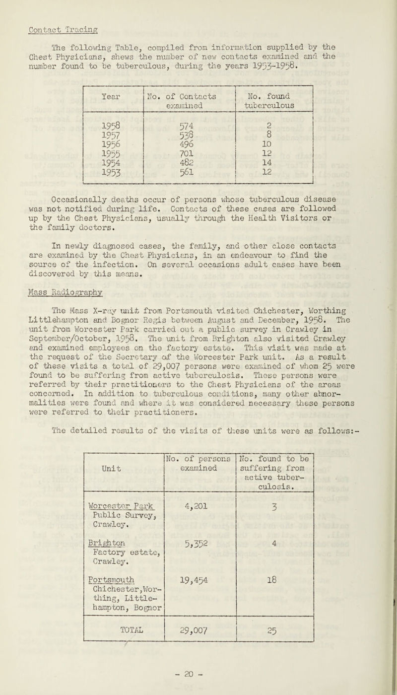 Contact Tracing The following Table, compiled from information supplied by the Chest Physicians, shews the number of new contacts examined and the number found to be tuberculous, during the years 1953-1958. Year -—-.- No. of Contacts examined No. found tuberculous 1958 574 2 1957 538 8 1956 496 10 1955 701 12 1954 482 14 1953 561 12 Occasionally deaths occur of persons whose tuberculous disease was not notified during life. Contacts of these cases are followed up by the Chest Physicians, usually through the Health Visitors or the family doctors. In newly diagnosed cases, the family, and other close contacts are examined by the Chest Physicians, in an endeavour to find the source of the infection. On several occasions adult cases have been discovered by this means. Mass Radiography The Mass X-ray unit from Portsmouth visited Chichester, Worthing Littlehampton and Bognor Regis between August and December, 1958* The unit from Worcester Park carried out a public survey in Crawley in September/October, .1958* The unit from Brighton also visited Crawley end examined employees on the factory estate. This visit was made at the request of the Secretary of the Worcester Park unit. As a result of these visits a total of 29,007 persons were examined of whom 25 were found to be suffering from active tuberculosis. These persons were referred by their practitioners to the Chest Physicians of the areas concerned. In addition to tuberculous conditions, many other abnor¬ malities were found and where it was considered necessary these persons were referred to their practitioners. The detailed results of the visits of these units were as follows:- Unit No. of persons examined No. found to be suffering from active tuber¬ culosis. Worcester Park Public Survey, Crawley, 4,201 3 Brighton Factory estate, Crawley. 5,352 4 Portsmouth Chichester,Wor¬ thing, Little¬ hampton, Bognor 19,454 18 TOTAL 29,007 25