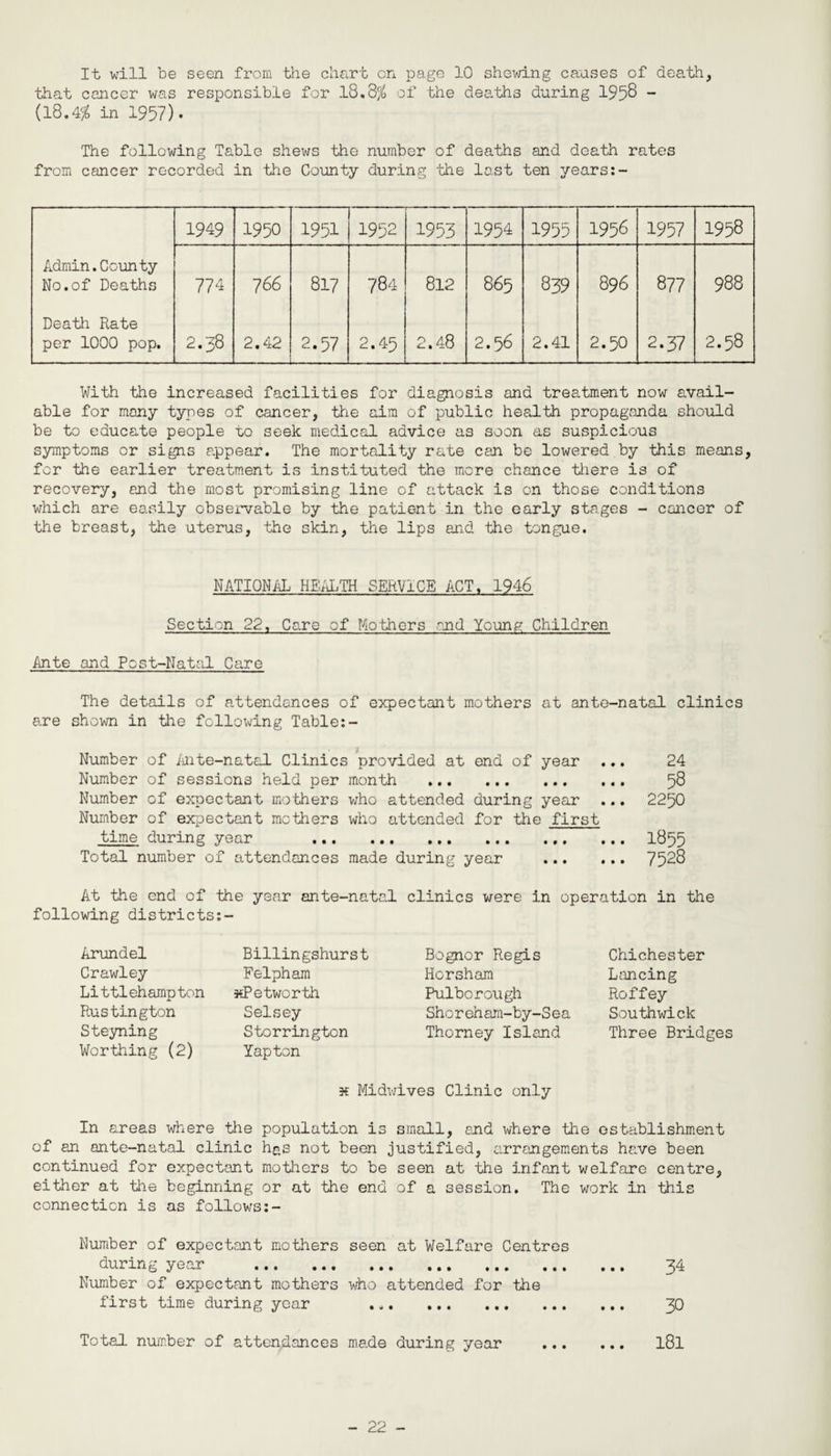that cancer was responsible for 18.8$ of the deaths during 1958 - (18.4% in 1957). The following Table shews the number of deaths and death rates from cancer recorded in the County during 'Idle last ten years:- 1949 1950 1951 1952 1953 1954 1955 1956 1957 1958 Admin.County No.of Deaths 774 7 66 817 784 812 865 839 896 877 988 Death Rate per 1000 pop. 2.38 2.42 2.57 2.45 2.48 2.56 2.41 2.50 2.37 2.58 With the increased facilities for diagnosis and treatment now avail¬ able for many types of cancer, the aim of public health propaganda should be to educate people to seek medical advice as soon as suspicious symptoms or signs appear. The mortality rate can be lowered by this means, for the earlier treatment is instituted the more chance there is of recovery, end the most promising line of attack is on those conditions which are easily observable by the patient in the early stages - cancer of the breast, the uterus, the skin, the lips and the tongue. NATIONAL HEALTH SERVICE ACT. 1946 Section 22, Care of Mothers and Young Children Ante and Post-Natal Care The details of attendances of expectant mothers at ante-natal clinics are shown in the following Table:- Number of Ante-natal Clinics provided at end of year ... 24 Number of sessions held per month . 58 Number of expectant mothers who attended during year ... 2250 Number of expectant mothers who attended for the first time during year .1855 Total number of attendances made during year . 7528 At the end of the year ante-natad. clinics were in operation in the following districts:- Arundel Crawley Littlehampton Rustington Steyning Worthing (2) Billingshurst Felpham xPetworth Selsey Storrington Yap ton Bognor Regis Horsham Pulbo rough Shoreham-by-Sea Thorney Island Chichester Lancing Roffey Southwick Three Bridges x Midwives Clinic only In areas where the population is small, and where the establishment of an ante-natal clinic has not been justified, arrangements have been continued for expectant mothers to be seen at the infant welfare centre, either at the beginning or at the end of a session. The work in this connection is as follows:- Number of expectant mothers seen at Welfure Centres during year ... ... .. Number of expectant mothers who attended for the first time during year 34 Total number of attendances ma.de during year • • • • • • 30 181