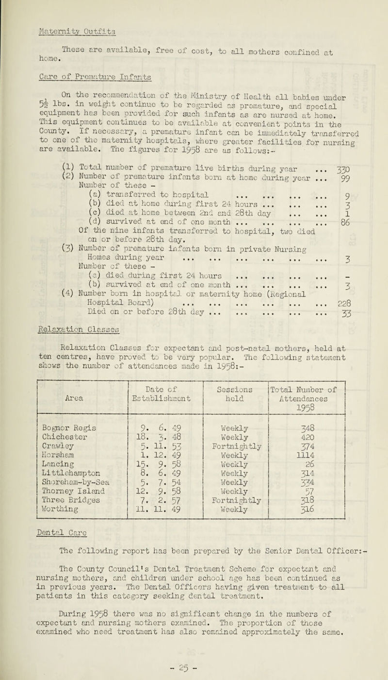 these are available, free of cost, to all mothers confined at home. Care of Premature Infants 3 0n recommendation of the Ministry of Health all babies under 5s' lbs. in weight continue to be regarded as premature, and special equipment has been provided for such infants as are nursed at home, ihis equipment continues to De available at convenient points in the County. Ii necessary, a premature infant can be immediately transferred to one O-L the maternity hospitexs, where greater facilities for nursing are available. The figures for 1958 are as follows:- (1) Total number of premature live births during year ... 330 (2) Number of premature infants bom at home during year ... 99 Number of these - (a) transferred to hospital . 9 (b) died at home during first 24 hours. 3 (c) died at home between 2nd and 28th day . 1 (d) survived at end of one month. 86 Of the nine infants transferred to hospital, two died on or before 28th day. (3) Number of premature infants born in private Nursing Homes during year . ... 3 Number of these - (a) died during first 24 hours . (b) survived at end of one month. 3 (4) Number born in hospital or maternity home (Regional Hospital Board) . 228 Died on or before 28th day... ... 33 Relaxation Classes Relaxation Glasses for expectant and post-natal mothers, held at ten centres, have proved to be very popular. The following statement shows the number of attendances made in 1958:- Date of Sessions Total Number of Area Establishment held Attendances 1958 Bognor Regis 9. 6. 49 Weekly 1 348 Chichester 1—1 CO • Uvl • h— CO Weekly 420 Crawley 5. 11. 53 Fortnightly 374 Horsham 1. 12. 49 Weekly 1114 Lancing 15. 9. 58 Weekly 26 Littlchamp ton 8. 6. 49 Weekly 314 Sh 0 r eh am-by-S e a 5. 7. 54 Weekly 334 Thorney Island 12. 9. 58 Weekly 57 Three Bridges 7. 2. 57 Fortnightly 318 Worthing 11. 11. 49 Weekly 316 Dental Care The following report has been prepared by the Senior Dental Officer The County Council's Dental Treatment Scheme for expectant and nursing mothers, and children under school age has been continued as in previous years. The Dental Officers having given treatment to all patients in this category seeking dental treatment. During 1958 there was no significant change in the numbers of expectant and nursing mothers examined. The proportion of those examined who need treatment has also remained approximately the same.