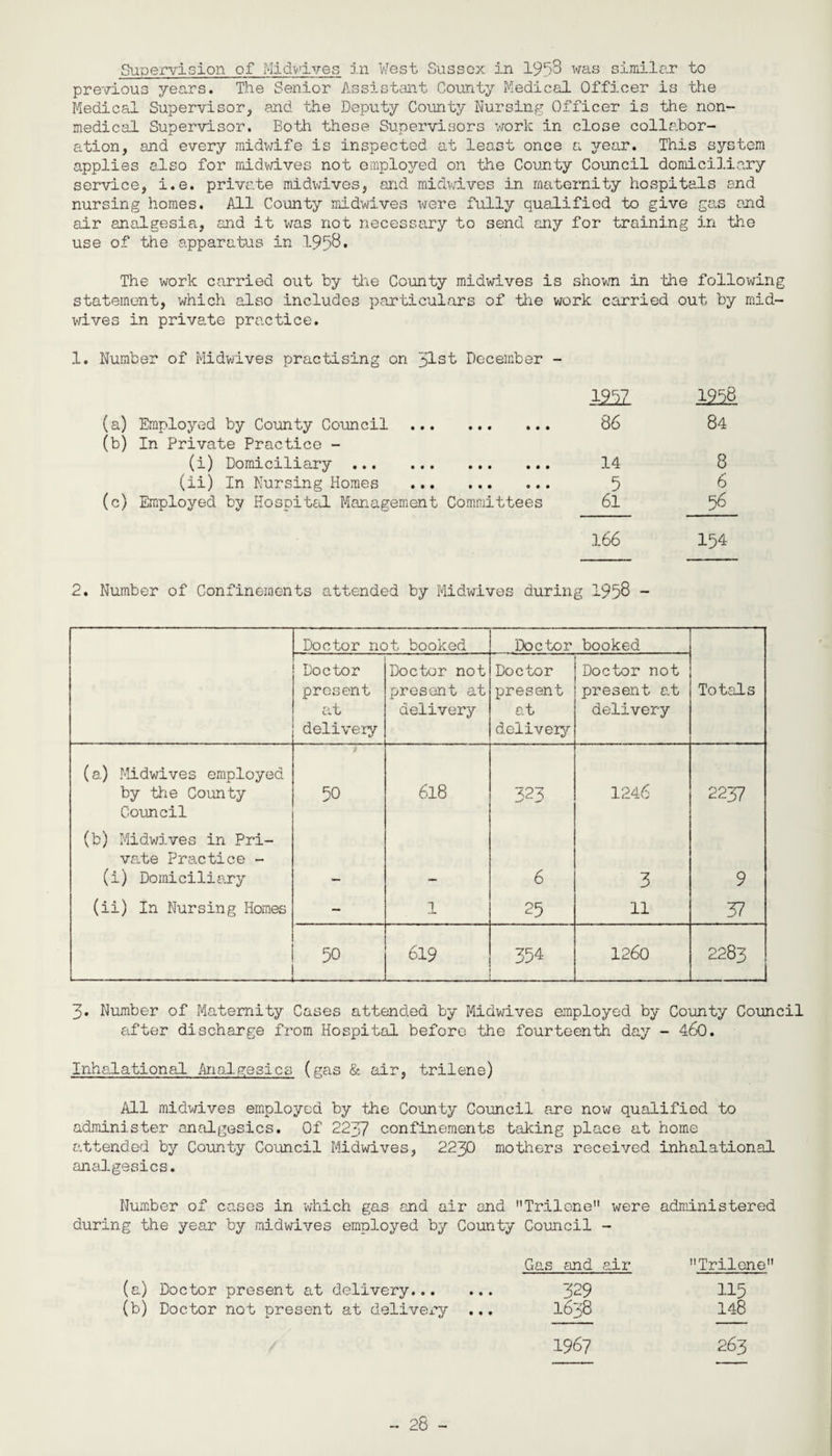 Supervision of Midvdves in West Sussex in 19r>3 was similar to previous years. The Senior Assistant County Medical Officer is the Medical Supervisor, and the Deputy County Nursing Officer is the non¬ medical Supervisor. Both these Supervisors work in close collabor¬ ation, and every midwife is inspected at least once a year. This system applies also for midwives not employed on the County Council domiciliary service, i.e. private midwives, and miclwives in maternity hospitals end nursing homes. All County midwives i^ere fully qualified to give gas and air analgesia, and it was not necessary to send any for training in the use of the apparatus in 1953. The work carried out by the County midwives is shown in -the following statement, which also includes particulars of the work carried out by mid¬ wives in private practice. 1. Number of Midwives practising on >Lst December - (a) Employed by County Council . (b) In Private Practice - (i) Domiciliary . (ii) In Nursing Homes . (c) Employed by Hospital Management Committees i£5Z 86 14 5 61 12^. 84 8 6 56 166 154 2. Number of Confinements attended by Midwives during 1958 - Doctor not booked Doctor booked Doctor present at delivery Doctor not present at delivery Doctor present at delivery Doctor not present at delivery Totals (a) Midwives employed by the County 50 618 323 1246 2237 Council (b) Midwives in Pri¬ vate Practice - (i) Domiciliary 6 3 9 (ii) In Nursing Homes - 1 25 11 37 --- ■■ - ... . 50 — 619 354 1260 2283 3. Number of Maternity Cases attended by Midwives employed by County Council after discharge from Hospital before the fourteenth day - 460. Inhalational Analgesics (gas & air, trilene) All midwives employed by the County Council are now qualified to administer analgesics. Of 2237 confinements taking place at home attended by County Council Midwives, 2230 mothers received inhalational analgesics. Number of cases in which gas and air and Trilene were administered during the year by midwives employed by County Council - Gas and air Trilene (a) Doctor present at delivery. 329 115 (b) Doctor not present at delivery ... 1638 148 1967 263