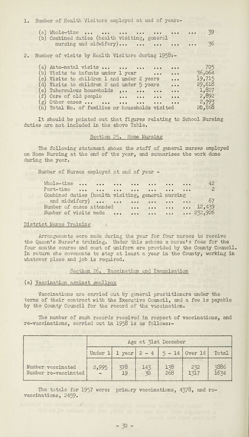 1. Number of Health Visitors employed at end of year:- (a) Whole-time .«. ... • • • ••• • • • . • • ••• p9 (b) Combined duties (health visiting, general nursing and midwifery). 36 2. Number of visits by Health Visitors during 1958:- (a) Ante-natal visits . (b) Visits to infants under 1 year . (c) Visits to children 1 and under 2 years (d) Visits to children 2 and under 5 years (e) Tuberculous households ,. (f) Ce.re of old people . (g) 0tiier cases .«« ••• .. • • • • . •. •• (h) Total No. of families or households visited 705 36,064 19,715 29,618 1,827 2,892 2,993 20,868 It should be pointed out that figures relating to School Nursing duties are not included in the above Table. Section 2r). Home Nursing The following statement shows the staff of general nurses employed on Home Nursing at the end of the year, and summarises the work done during the year. Number of Nurses employed at end of year - Whole-time. 42 Hart—time ... ... ... ... ... ... ... 2 Combined duties (health visiting, general nursing and midwifery) . 67 Number of cases attended . 12,439 Number of visits made . 232,926 District Nurse Training Arrangements were made during the year for four nurses to receive the Queen's Nurse’s training. Under this scheme a nurse’s fees for the four months course and cost of uniform are provided by the County Council. In return she covenants to stay at least a year in the County, working in whatever place and job is required. Section 26. Vaccination and Immunisation (a) Vaccination against smallpox Vaccinations are carried out by general practitioners under the terms of their contract with the Executive Council, and a fee is payable by the County Council for the record of the vaccination. The number of such records received in respect of vaccinations, and re-vaccinations, carried out in 1958 is as follows:- Age at 31st December Under 1 1 year 2-4 5-14 Over 14 Total Number vaccinated 2,995 578 143 138 232 3886 Number re-vaccinated — 19 30 268 1317 1634 The totals for 1957 were: primary vaccinations, 4378, and re¬ vaccinations, 2459*