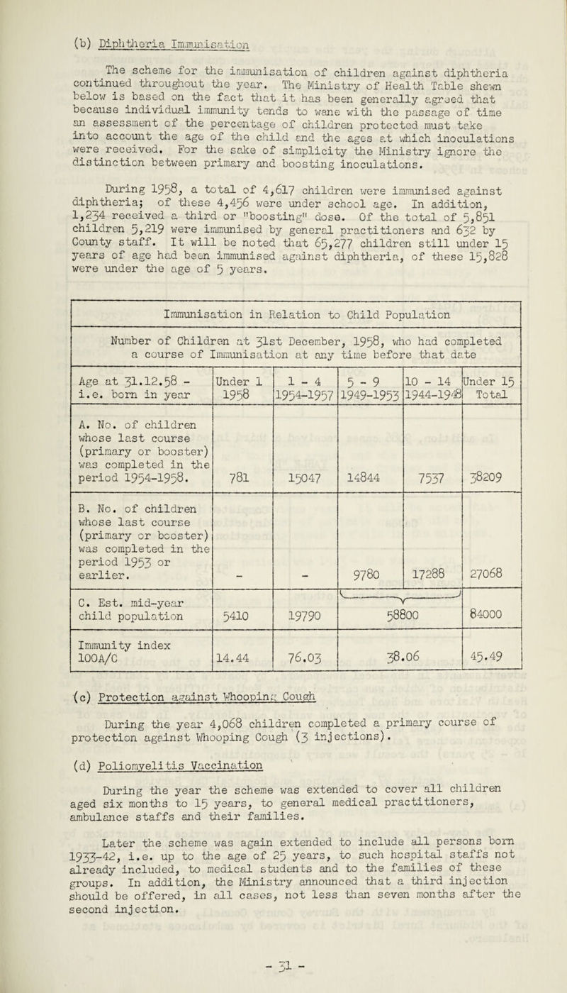(b) Diphtheria Imjiunlsation The scheme for the immunisation of children against diphtheria continued throughout the year. The Ministry of Health Table shewn below is based on the fa.ct tliat it has been generally agreed that because individual immunity tends to wane with the passage of time an assessment of the percentage of children protected must take into account the age of the child and the ages at which inoculations were received. For the sake of simplicity the Ministry ignore the distinction between primary and boosting inoculations. During 1958, a total of 4,617 children xrere immunised against diphtheria; of these 4,456 were under school age. In addition, 1,254 received a third or boosting11 dose. Of the total of 5,851 children 5*219 were immunised by general practitioners and 632 by County staff. It will be noted that 65,277 children still under 15 years of age had been immunised against diphtheria, of these 15,828 were under the age of 5 years. Immunisation in Relation to Child Population Number of Children at 31st December, 1958, who had completed a course of Immunisation at any time before that date Age at 3i.i2.58 - i.e. born in year Under 1 1958 1-4 1954-1957 5-9 1949-1953 10 - 14 1944-1948 Under 15 Total A. No. of children whose last course (primary or booster) was completed in the period 1954—1958. 781 15047 14844 7537 38209 B. No. of children whose last course (primary or booster) was completed in the period 1953 or earlier. 9780 17288 27068 C. Est. mid-year child population 5410 19790 '---^-; 58800 84000 Immunity index 100 a/c 14.44 76.03 38.06 45.49 (c) Protection against Whoopina Cough During the year 4,068 children completed a primary course of protection against Whooping Cough (3 injections). (d) Poliomyelitis Vaccination During the year the scheme was extended to cover all children aged six months to 15 years, to general medical practitioners, ambulance staffs and their families. Later the scheme was again extended to include all persons born 1933_42, i.e. up to the age of 25 years, to such hospital staffs not already included, to medical students and to the families of these groups. In addition, the Ministry announced that a third injection should be offered, in all cases, not less -than seven months after the second injection.