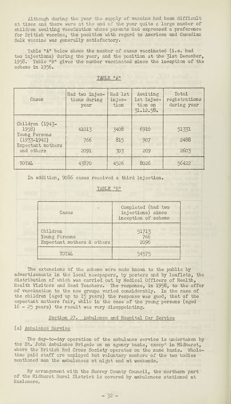 Although during the year the supply of vaccine had been difficult at times and there were at the end of the year quite a large number of children awaiting vaccination whose parents had expressed a preference for British vaccine,, the position with regard to American and Canadian Salk vaccine was generally satisfactory. Table A below shews the number of cases vaccinated (i.e. had two injections) during the year, and the position at the 31st December, 1958. Table B gives the number vaccinated since the inception of the scheme in 1958* TABLE A Cases Had two injec¬ tions during year — Had 1st inj ec- tion Awaiting 1st injec¬ tion on 3i.i2.58. Total registrations during year Children (1943- 1958) 41013 3408 6910 51331 Young Persons (1933-1942) 7 66 815 907 2488 Expectant mothers and others 2091 303 209 2603 TOTAL 43870 4526 8026 56422 In addition, 9086 cases received a third injection. TABLE BM J Cases Completed (had two injections) since inception of scheme Children 51713 Young Persons 766 Expectant mothers & others 2096 TOTAL 54575 The extensions of the scheme were made known to the public by advertisements in the local newspapers, by posters and by leaflets, the distribution of which was carried out by Medical Officers of Health, Health Visitors and Head Teachers. The response, in 1958, to the offer of vaccination to the new groups varied considerably. In the case of the children (aged up to 15 years) the response was good, that of the expectant mothers fair, while in the case of the young persons (aged 16 - 25 years) the result was very disappointing. Section 27. Ambulance and Hospital Car Service (a) Ambulance Service The day-to-day operation of the ambulance service is undertaken by the St. John Ambulance Brigade on an agency basis, except in Midhurst, where the British Red Cross Society operates on the same basis. Whole¬ time paid staff are employed but voluntary members of the two bodies mentioned man the ambulances at night and at weekends. By arrangement with the Surrey County Council, the northern part of the Midhurst Rural District is covered by ambulances stationed at Haslemere,