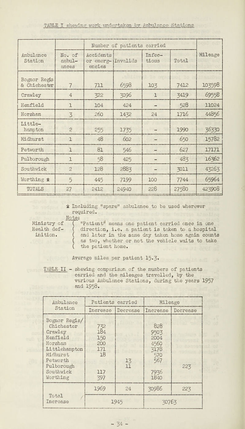 TABLE I shewing work undertaken by Ambulance Stations Ambulance Station Number of patients carried Mileage No. of ambul¬ ances Accidents or emerg¬ encies Invalids Infec¬ tious Total Bognor Regis & Chichester 7 711 6598 103 7412 103598 Crawley 4 322 3096 1 3419 69558 Henfield 1 104 424 — 528 11024 Horsham 3 260 1432 24 1716 44856 Little- hampton 2 255 1735 1990 36330 Midhurst 1 48 602 — 650 15782 Petworth l 81 546 — 627 17171 Pulborough 1 58 425 - 483 I6362 Southwick 2 128 2883 — 3011 43263 Worthing ± 5 445 7199 100 7744 65964 TOTALS 27 2412 24940 228 27580 423908 A Including spare ambulance to be used wherever required. Note: Ministry of ( Patient1' means one patient carried once in one Health def- ( direction, i.e. a patient is token to a hospital inition. ( and later in the same day token home again counts ( as two, whether or not the vehicle waits to take ( the patient home. Average miles per patient 15*3* TABLE II - shewing comparison of the numbers of patients carried and the mileages travelled, by the various Ambulance Stations, during the years 1957 and 1958» Anbulance Patients carried Mile age Station Increase Decrease Increase Decrease Bognor Regis/ Chichester 732 828 Crawley 184 9503 Henfield 150 2004 Horsham 200 4560 Littlehampton 171 3x78 Midhurst 18 570 Petworth 13 567 Pulborough 11 223 Southwick 117 7936 Worthing 397 1840 Total 1969 24 30986 223 Increase 1945 30763