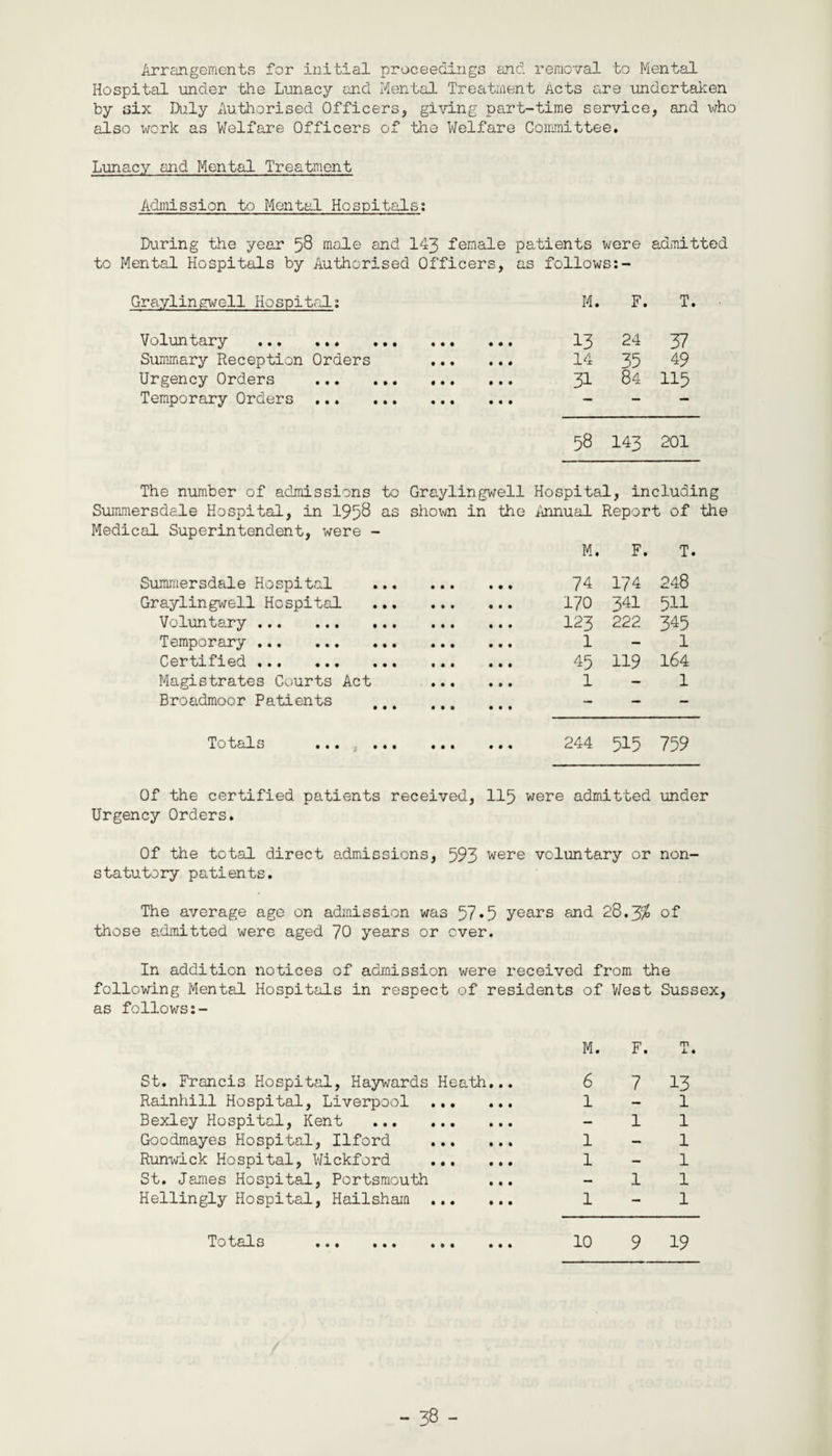 Arrangements for Initial proceedings and removal to Mental Hospital under the Lunacy and Mental Treatment Acts are undertaken by six Duly Authorised Officers, giving part-time service, and who also work as Welfare Officers of the Welfare Committee. Lunacy and Mental Treatment Admission to Mental Hospitals; During the year 58 male and 143 female patients were admitted to Mental Hospitals by Authorised Officers, as follows Graylingwell Hospital: Voluntary . Summary Reception Orders Urgency Orders Temporary Orders ... M. F. T 13 24 37 14 35 49 31 84 115 58 143 201 The number of admissions to Summersdale Hospital, in 1958 as Medical Superintendent, were - Summersdale Hospital Graylingwell Hospital Voluntary . Temporary . Certified . Magistrates Courts Act Broadmoor Patients Graylingwell Hospital, including shown in the Annual Report of the M. F. T. 74 174 248 170 341 511 123 222 345 1 — 1 45 119 164 1 — 1 Totals 244 515 759 Of the certified patients received, 115 were admitted under Urgency Orders. Of the total direct admissions, 593 were voluntary or non- statutory patients. The average age on admission was 57•5 years and 28.3$ of those admitted were aged 70 years or ever. In addition notices of admission were received from the following Mental Hospitals in respect of residents of West Sussex, as follows St. Francis Hospital, Haywards Heath Rainhill Hospital, Liverpool ... Bexley Hospital, Kent . Goodmayes Hospital, Ilford ... Runwick Hospital, Wickford ... St. James Hospital, Portsmouth Hellingly Hospital, Hailsham ... Totals . M. F. T 6 7 13 l-l -11 l-l l-l -11 l-l 10 9 19