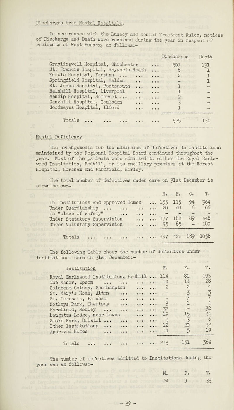 Discharges from hlentcl Hospitals; _In accordance with the Lunacy and Mental Treatment Rules, notices of Discharge and Death were received during the year in respect of residents of West Sussex, as follows:- Graylingwell Hospital, Chichester St. Francis Hospital, Haywards Heath Knowle Hospital, Fareham . Springfield Hospital, Malden St. James Hospital, Portsmouth ... Rainhill Hospital, Liverpool ... Mendip Hospital, Somerset . Canehill Hospital, Coulsdon ... Goodmayes Hospital, Ilford ... Discharges Death 507 8 2 1 1 2 3 1 Totals ... 525 134 Mental Deficiency The arrangements for the admission of defectives to institutions maintained by the Regional Hospital Board continued throughout the year. Most of the patients were admitted to either the Royal Earls- wood Institution, Redhill, or its ancillary premises at the Forest Hospital, Horsham and Farmfield, Horley. The total number of defectives under care on 31st December is shewn below:- In Institutions and Approved Homes Under Guardianship . In place of safety . Under Statutory Supervision .. Under Voluntary Supervision Totals ... ... ... .. The following Table shews the number institutional care on 31s! December:- Institution Royal Earlswood Institution, Redhill The Manor, Epsom . Coldeast Colony, Southampton St. Mary*s Home, Alton ... ... St. Teresa's, Farnham . Botleys Park, Chertsey Farmfield, Horley . Laughton Lodge, near Lewes ... Stoke Park, Bristol . Other Institutions . Approved Homes . M. F. C. T. 155 115 94 364 20 40 6 66 177 182 89 448 95 85 - 180 447 422 189 1058 of defectives under M. F. T. 114 81 195 14 14 28 2 2 4 — 3 3 — 7 7 3 l 4 32 - 32 19 15 34 3 3 6 12 20 F2 14 5 19 Totals • • • • • • ... 213 151 364 The number of defectives admitted to Institutions during the year was as follows:- M. F. T. 24 9 33
