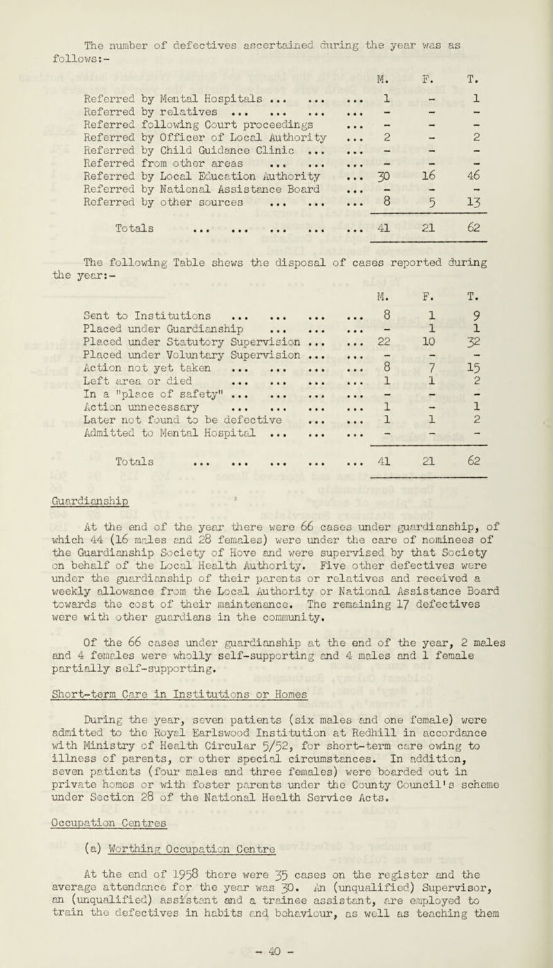 The number of defectives ascertained during the year was as follows:- M. F. T. Referred Referred Referred Referred Referred Referred Referred Referred Referred by Mental Hospitals . by relatives . following Court proceedings by Officer of Local Authority by Child Guidance Clinic from other areas ... ... by Local Education Authority by National Assistance Board by other sources . 1-1 2-2 30 16 46 8 5 13 Totals ••• ••• ••• ••• • • • 41 21 62 The following Table shews the disposal the year:- of cases reported during M. F. T. Sent to Institutions . • • • 8 1 9 Placed under Guardianship . 1 < • - 1 1 Placed under Statutory Supervision ... • • • 22 10 32 Placed under Voluntary Supervision ... • • • — - — Action not yet taken . • • • 8 7 15 Left area or died . • • • 1 l 2 In a place of safety . • • • — — - Action unnecessary . • • • 1 - 1 Later not found to be defective • • • l 1 2 Admitted to Mental Hospital . • • • — — — To lolls • • • • • • ••• ••• • * • 41 21 62 Guardianship At the end of the yean there were 66 cases under guardianship, of which 44 (16 males and 28 females) were under the care of nominees of the Guardianship Society of Hove and were supervised by that Society on behalf of the Local Health Authority. Five other defectives were under the guardianship of their parents or relatives and received a weekly allowance from the Local Authority or National Assistance Board towards the cost of their maintenance. The remaining 17 defectives were with other guardians in the community. Of the 66 cases under guardianship at the end of the year, 2 males and 4 females were wholly self-supporting and 4 males and 1 female partially self-supporting. Short-term Care in Institutions or Homes During the year, seven patients (six males and one female) were admitted to the Royal Earlswood Institution at Redhill in accordance with Ministry of Health Circular 5/52, for short-term care owing to illness of parents, or other special circumstances. In addition, seven patients (four males and three females) were boarded out in private homes or with foster parents under the County Council's scheme under Section 28 of the National Health Service Acts. Occupation Centres (a) Worthing Occupation Centre At the end of 1953 there were 35 cases on the register and the average attendance for the year was 30* An (unqualified) Supervisor, an (unqualified) assistant and a trainee assistant, are employed to train the defectives in habits end behaviour, as well as teaching them