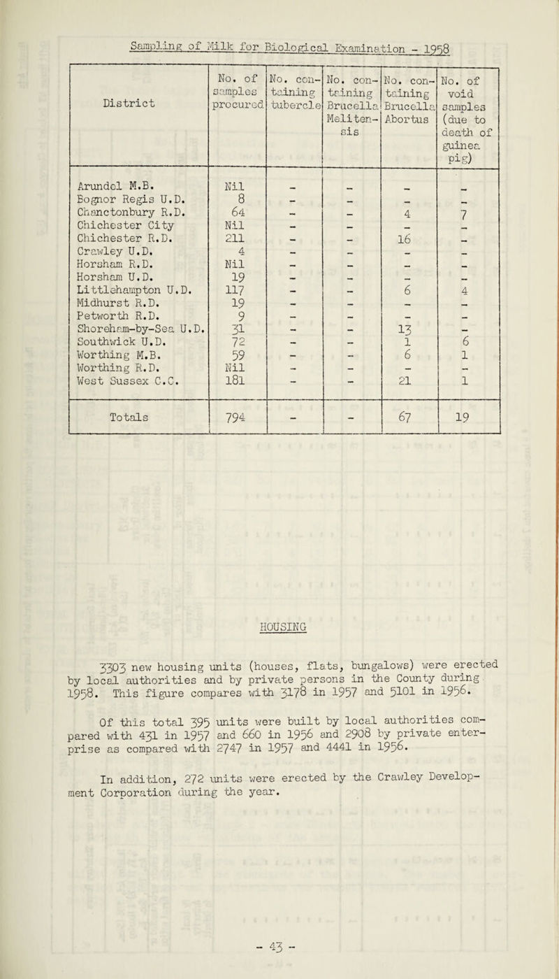 Sampling of Milk for Biological lamination - 1958 District No. of samples procured No. con¬ taining tubercle No. con¬ taining Brucella Meliten- sis No. con¬ taining Brucella Abortus No. of void samples (due to death of guinea pig) Arundel M.B. Nil Bognor Regis U.D. 8 — — Chanctonbury R.D. 64 — — 4 7 Chichester City Nil — — Chichester R.D. 211 — — 16 Crawley U.D. 4 — — — _ Horsham R.D. Nil — — Horsham U.D. 19 — — — — Littlehampton U.D. 117 — — 6 4 Midhurst R.D. 19 — — — Petworth R.D. 9 — — — — Shoreham-by-Sea U.D. 31 — — 13 — Southwick U.D. 72 — — 1 6 Worthing M.B. 59 - - 6 1 Worthing R.D. Nil — — — — West Sussex C.C. 181 — — 21 1 Totals 794 — 67 19 HOUSING 3303 new housing units (houses, flats, bungalows) were erected by local authorities and by private persons in the County during 1958. This figure compares with 3178 in 1957 and 5101 in 1956. Of this total 395 units were built by local authorities com¬ pared with 431 in 1957 and 660 in 1956 and 2908 by private enter¬ prise as compared with 2747 in 1957 and 4441 in 1956* In addition, 272 units were erected by the Crawley Develop¬ ment Corporation during the year.