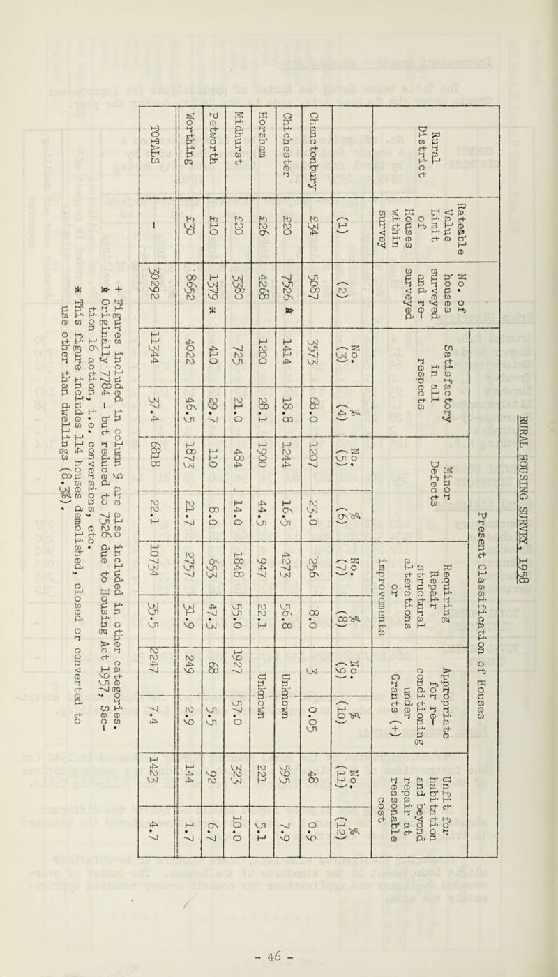 02 «<! 0 ^8 VO 0 & o 0J H* p 0 0 O O a H* P O o cn c+ p >■ 0 o O P o c+ o <i M CD p V-H 0 c+ -u OK} 0 « O Pj P CO H- c+ 0 0 O o w I • TOTALS Worthing Petworth 1 Midhurst ffl o p tO P“ i j Chichester 1- Chanctonbury Rural District 1 to £10 £20 H-j ro ov £20 to 04 41* P Rateable Value Limit of Houses within survey |-1 z6z o£ GO OV (V) H 04 VO X % a 4268 ~vj vjn ON te* -U No. of houses surveyed 1 and re¬ surveyed H H 64 4^ 4^ 4022 4^ H O -u ro vn 1200 1414 04 v_n -0 0*1 [ No. (3) Satisfactory in all respects , Vl£ i ! —- 1- 6*9T i___ ro vo • 21.0 28.1 H 00 CO ov 00 • 0 Pvi On CO h-1 00 i—j CO -v) OJ i—1 H O 4i* OO 4i* 1900 1244 j h ES --j i£L 0 Minor Defects ! 1 _1 Present Classification of Houses I22'1 21.7 CO • o 14.0 ov • On OJ • o' OvVi H O -U 4* ro -o Ov 04 H OO CO , 4273 ro' 0 Requiring Repair structural alterations or improvements Ol VJl • VJ! P VO 41* oP6 ro ro • H VJ1 Os bo 00 • 0 00^ ro (V) 4i* -vl i ro t£* VO 85 M vo ro p B* p gf OJ '-*• fe! VO O Appropriate for re¬ conditioning under Grants (+) 7*4 ! 2.9 — VJl • VJ1 VJ1 *nJ • o P O O § 0 • 0 on H* O Vi H 4^ ro 64 | 144 VO IY> U4 ro Vj4 221 vjn vo vn 48 P 52J P ° Unfit for habitation and beyond repair at reasonable cost i 4^ • -U H • -0 OV • -'J 10.0 v_n • H -•j • vo 0 1-1 ro v* RURAL HOUSING SURVEY. 19^8