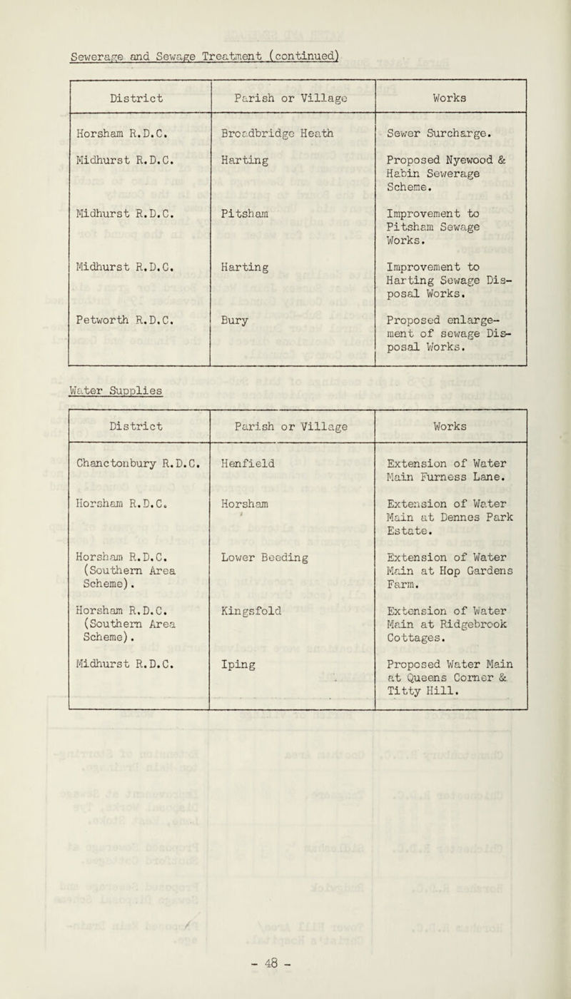 Sewerage and Sewage Treatment (continued) District Parish or Village Works Horsham R.D.C. Broadbridge Heath Sewer Surcharge. Midhurst R.D.C. Harting Proposed Nyewood & Habin Sewerage Scheme. Midhurst R.D.C. Pitsham Improvement to Pitsham Sewage Works. Midhurst R.D.C. Harting Improvement to Harting Sewage Dis¬ posal Works. Petworth R.D.C. Bury Proposed enlarge¬ ment of sewage Dis¬ posal Works. Water Supplies District Parish or Village Works Chanctonbury R.D.C. Henfield Extension of Water Main Furness Lane. Horsham R.D.C. Horsham * Extension of Water Main at Dennes Park Estate. Horsham R.D.C. (Southern Area Scheme). Lower Beeding Extension of Water Main at Hop Gardens Farm. Horsham R.D.C. (Southern Area Scheme). Kingsfold Extension of Water Main at Ridgebrook Cottages. Midhurst R.D.C. Iping Proposed Water Main at Queens Corner &. Titty Hill.