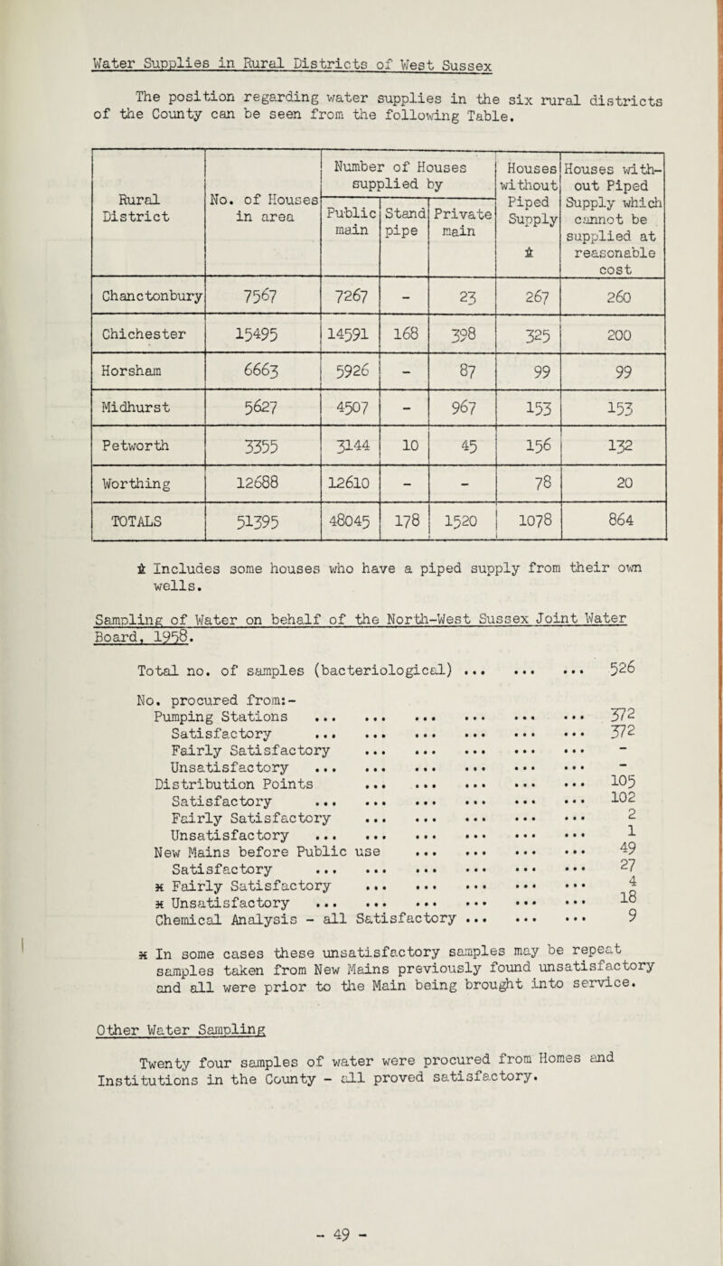 Water Sup-plies in Rural Districts of West Sussex The position regarding water supplies in the six rural districts of the County can be seen from the following Table. Rural District No. of Houses in area Number of Houses supplied by Houses without Piped Supply A Houses with¬ out Piped Supply which cannot be supplied at reasonable cost Public main Stand pipe Private main Chanctonbury 7567 7267 - 23 267 260 Chichester 15495 14591 168 398 325 200 Horsham 6663 5926 — 8? 99 99 Midhurst 5627 4507 - 967 153 153 Petworth 3355 3144 10 45 156 132 Worthing 12688 12610 - - 78 20 TOTALS 51395 48045 178 1520 1078 864 6 Includes some houses who have a piped supply from their own wells. Sampling of Water on behalf of the North-West Sussex Joint Water Board, 1958. Total no. of samples (bacteriological) ... 526 No. procured from:- Pumping Stations . Satisfactory . Fairly Satisfactory . Unsatisfactory . Distribution Points . Satisfactory . Fairly Satisfactory . Unsatisfactory . New Mains before Public use ... Satisfactory .. • 5£ Fairly Satisfactory . x Unsatisfactory . Chemical Analysis - all Satisfactory • • • • • • • • • • • • • • • • • • 372 372 105 102 2 1 49 27 4 18 9 x In some cases these unsatisfactory samples may be repeat samples taken from New Mains previously found unsatisfactory and all were prior to the Main being brought into service. Other Water Sampling Twenty four samples of water were procured from Homes and Institutions in the County - all proved satisfactory.