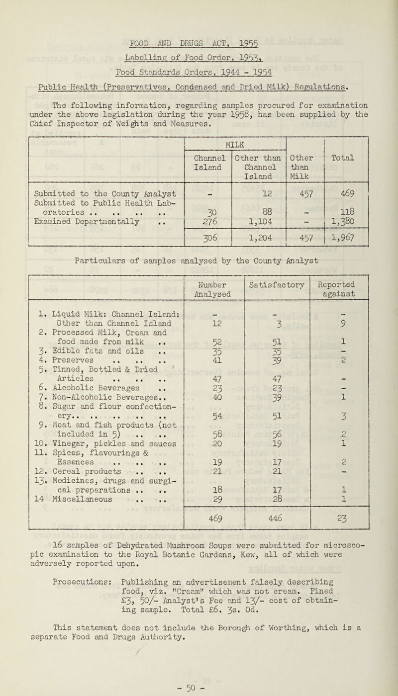 FOOD AND DRUGS ACT, 1955 Labelling; of Food Order, 1953« Food Standards Orders, 1944 - 1954 Public Health (Preservatives, Condensed and Dried Milk) Regulations. The following information, regarding samples procured for examination under the above legislation during the year 1958? has been supplied by the Chief Inspector of Weights and Measures. MILK Other than Milk Total Channel Island Other than Channel Island Submitted to the County Analyst 12 457 469 Submitted to Public Health Lab- oratories . 30 88 — 118 Examined Departmentally 276 1,104 - 1,380 _ 306 1,204 457 _ i,967 Particulars of samples analysed by the County Analyst Number Analysed Satisfactory Reported against 1. Liquid Milk: Channel Island: Other than Channel Island 12 3 9 2. Processed Milk, Cream and food made from milk ,. 52 51 1 3. Edible fats and oils ,. 35 35 — 4. Preserves . 41 39 2 5. Tinned, Bottled & Dried Articles . 47 47 - 6. Alcoholic Beverages 23 23 — 7. Non-Alcoholic Beverages.. 40 39 1 8. Sugar and flour confection- ery. 54 51 3 9. Meat and fi-sh products (not included in 5) 58 56 2 10. Vinegar, pickles and sauces 20 19 1 11. Spices, flavourings & Essences .. ,. 19 17 2 12. Cereal products .. 21 21 — 13. Medicines, drugs and surgi- cal preparations .. .. 18 17 1 14 Miscellaneous 29 28 1 469 446 23 16 samples of Dehydrated Mushroom Soups were submitted for microsco¬ pic examination to 'the Royal Botanic Gardens, Kew, all of which were adversely reported upon. Prosecutions: Publishing an advertisement falsely describing food, viz. Cream which was not cream. Fined £3, 50/~ Analyst’s Fee and 13/- cost of obtain¬ ing sample. Total £6. 3s* Od. This statement does not include the Borough of Worthing, which is a separate Food and Drugs Authority.