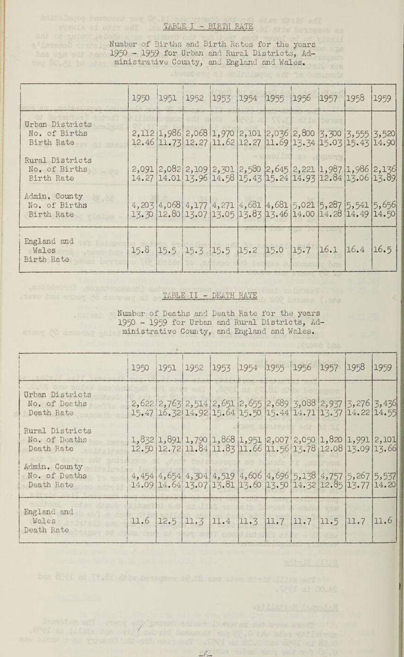 TABLE I - BIRTH RATE Number of Births and Birth Rates for the years 1950 ~ 1959 for Urban and Rural Districts, Ad¬ ministrative County, and England and Wales. 1 1950 1951 1952 1953' — 1954 1955 1956 1957 1958 1959 Urban Districts No. of Births Birth Rate 2,112 12.46 1,986 11.73 2,068 12.27 I, 970 II. 62 2,101 12.27 2,036 11.69 2,800 13.34 3,300 15.03 3,555 15.43 3,520 14.90 Rural Districts No. of Births Birth Rate 2,091 14.27 2,082 14.01 2,109 13.96 2,301 M.38 2,580 15.43 2,645 15.24 2,221 14.93 1,987 12.84 1,986 13.06 2,136 13.89 Admin. County No. of Birth3 Birth Rate 4,203 13.30 4,068 12.80 4,177 13.07 4,271 13.05 4,681 13.83 4,681 13.46 5,021 14.00 5,287 14.28 5,541 14.49 5,656 14.50 1 England and Wales Birth Rate 15.8 15.5 15.5 15.2 15.0 15.7 16.1 16.4 16.5 TABLE II - DEATH RATE Number of Deaths and Death Rate for the years 1950 - 1959 for Urban and Rural Districts, Ad¬ ministrative County, and England and Wales. : 1 i. - - - - . ' 1950 1951 1952 1953 1954 1955 1956 — 1957 1958 1959 1 } Urban Districts No. of Deaths Death Rate 1 2,622 15.47 2,763 16.32 2,514 14.92 2,651 15.64 2,655 15.50 2,689 15.44 3,088 14.71 2,937 13.37 3,276 14.22 3,436 14.55 Rural Districts No. of Deaths Death Rate 1,332 12.50 1,891 12.72 I, 790 II. 84 1,868 11.83 I, 951 II. 66 2,007 11.56 2,050 13.78 1,820 12.08 1,991 13.09 2,101 13.66 ; Admin. County i No. of Deaths Death Rate 4,454 14.09 4,654 14.64 4,304 13.07 4,519 13.81 4,606 13.60 4,696 13.50 5,138 14.32 4,757 12.85 5,267 13-77 5,537 14.20 England and Wales Death Rate 1_ 11.6 12.5 11.3 _ 11.4 11.3 11.7 H.7 11.5 11.7 11.6