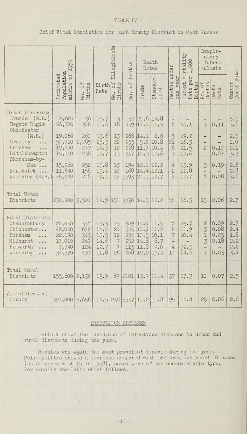 Chief Vital Statistics for each County District in West Susse-x i ON LT\ ON rH d . :s a tH +3 ■rH fab 0) —1 CO X ■P cti Death Rates Deaths under one year >» +3 •H O H O C0 Q +3 <*. H H Respir¬ atory Tuber¬ culosis 0 Estimated Populatio: middle of No. of Births Birth Rate No. of Ii Births O Q Cn O • O a —-- Crude •d y TS a ■s +3 CO CO -H Infant Mo Rate per Births No. of Deaths Death Rate Cancer Death Rat Urban Districts Arundel (M.B.) 2,620 36 13.7 3 54 20.6 14.8 — — — — 5.3 Bognor Regis 26,310 306 11.6 18 459 17.4 12.5 8 26.1 3 0.11 3.1 Chichester (M.B.) 19,060 260 13.6 13 268 14.1 8.6 5 19.2 - — 2.5 Crawley 50,710 1,235 25.3 22 255 5.0 10.8 21 16.3 - — 1.0 Horsham 19,470 279 14,3 12 228 11.7 10.4 6 21.5 2 0.10 2.1 Littlchampton 15,150 238 15.7 13 217 14.3 12.6 3 12.6 1 0.07 3.3 Shoreham-by- Sea ... 15,980 252 15.8 13 194 12.1 12.2 4 15.9 3 0.19 2.6 Southwick ... 11,640 156 13.4 10 168 14.4 12.1 2 12.8 — - 2.8 Worthing (M.B.) 75,260 708 9.4 47 1593 20.1 12.7 9 12.7 6 0.08 3.6 Total Urban Districts 236,200 3,520 14.9 3436 14.5 12.2 CO UN 16.5 15 0.0 6 2.7 Rural Districts Chanctonbury 22,050 338 15 • 3 15 309 14.0 11.5 8 23.7 2 0.09 2.7 Chichester... 48,040 672 14.0 20 525 10.9 11.2 8 11.9 3 0.08 2.4 Horsham 22,190 343 15.5 12 232 10.5 10.1 7 20.4 l 0.05 1.8 Midhurst ... 17,010 249 14.6 7 252 14.8 8.7 - - 3 0.18 2.2 Petworth ... 9,740 124 12.7 7 115 11.8 9.0 4 32.3 _ - 2.2 Worthing 34,770 410 11.8 26 668 19.2 13.4 10 24.4 1 0.03 3.4 Total Rural Districts 153,800 2,136 13.9 87 2101 13.7 11.4 57 17.3 10 0.07 2.5 Administrative County 390,000 5,656 14.5 00 NN OJ 5537 14.2 11.8 95 16.8 25 0.06 2.6 INFECTIOUS DISEASES Table V shews the incidence of infectious diseases in urban and rural districts during the year. Measles was again the most prevalent disease during the year. Poliomyelitis shewed a decrease compared with the previous year! 10 cases (as compared with 15 in 1958), seven were of the non-paralytic type. For details see Table which follows. -10-