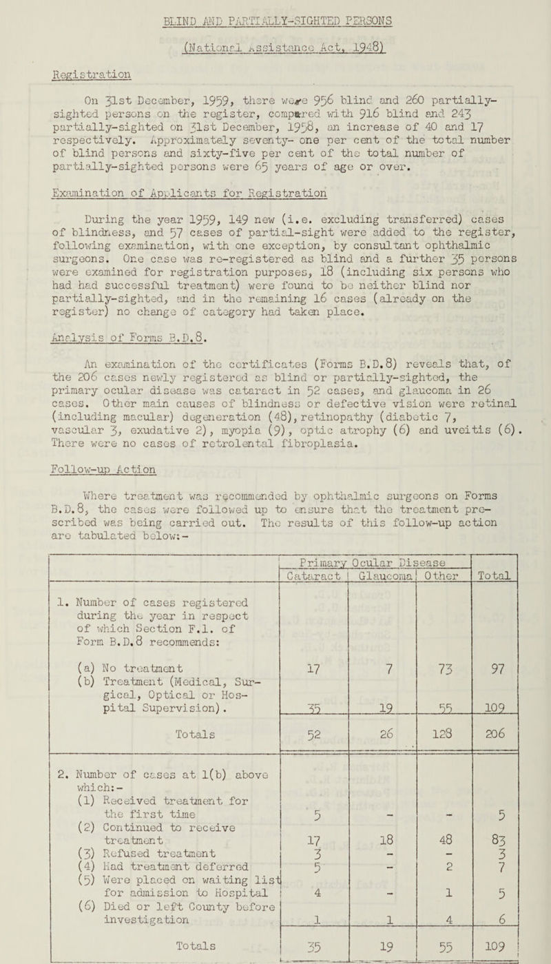 BLIND AND PARTI .ALLY-SIGHTED PERSONS (National assistance Act, 1948) Registration On 31st December, 1959, there wo*e 956 blind and 260 partially- sighted persons on the register, compared with 916 blind and 243 partially-sighted on 31st December, 1938, on increase of 40 and 17 respectively. Approximately seventy- one per cent of the total number of blind persons and sixty-five per cent of the total number of partially-sighted persons were 65 years of age or over. Examination of Applicants for Registration During the year 1959, 149 new (i.e. excluding transferred) cases of blindness, and 57 cases of partial-sight were added to the register, following examination, with one exception, by consultant ophthalmic surgeons. One case was re-registered as blind and a further 35 persons were examined for registration purposes, l8 (including six persons who had had successful treatment) were found to be neither blind nor partially-sighted, and in the remaining 16 cases (already on the register) no change of category had taken place. Analysis of Forms B.D.S. An examination of the certificates (Forms B.D.8) reveals that, of the 206 cases newly registered as blind or partially-sighted, the primary ocular disease was cataract in 52 cases, and glaucoma in 26 cases. Other main causes of blindness or defective vision were retinal (including macular) degeneration (48), retinopathy (diabetic 7, vascular 3, exudative 2), myopia (9), optic atrophy (6) and uveitis (6). There were no cases of retrolental fibroplasia. Follow-up Action Where treatment was recommended by ophthalmic surgeons on Forms B.D.S, the cases wore followed up to ensure that the treatment pre¬ scribed was being carried out. The results of this follow-up action arc tabulated below:- Primary Ocular Disease Cataract Glaucoma 0 ther Total 1. Number of cases registered during the year in respect of which Section F.l. of Form B.D.8 recommends: (a) No treatment 17 7 73 97 (b) Treatment (Medical, Sur¬ gical, Optical or Hos¬ pital Supervision). 35 19 55 109 Totals 52 26 128 206 2, Number of cases at 1(b) above which:- (l) Received treatment for the first time 5 5 (2) Continued to receive treatment 17 18 48 83 (3) Refused treatment 3 - - 3 (4) Had treatment deferred 5 - 2 7 (5) Were placed on waiting list for admission to Hospital 4 . 1 5 (6) Died or left County before investigation 1 1 4 6 Totals 35 1- - - 19 55 109 ! 1