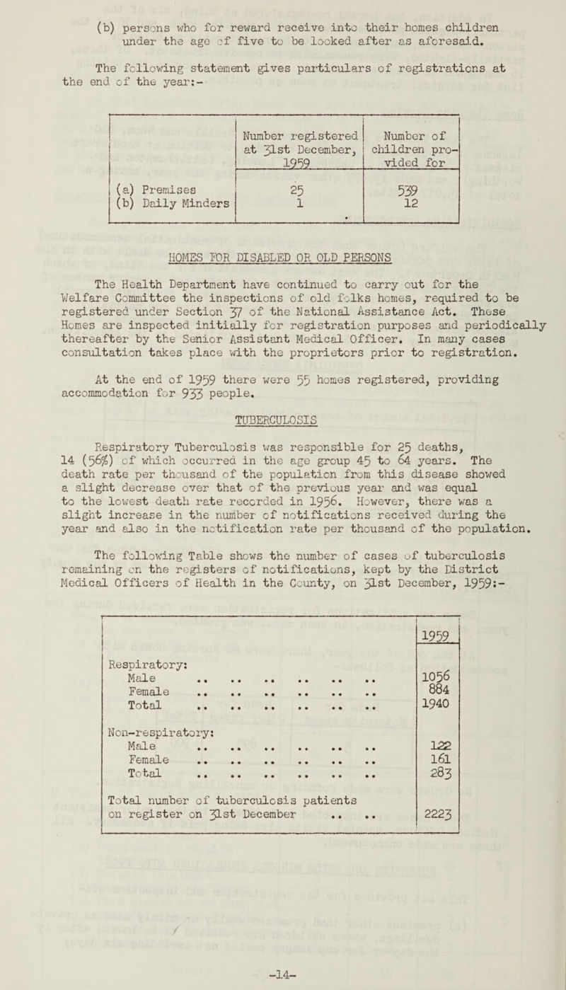 (b) persons who for reward receive into their homes children under the age of five to be looked after as aforesaid. The following statement gives particulars of registrations at the end of the year:- Number registered Number of ! at 31st December, children pro- . 1959.. vided for (a) Premises 25 539 (b) Daily Minders 1 • 12 HOMES FOR DISABLED OR OLD PERSONS The Health Department have continued to carry cut for the Welfare Committee the inspections of old folks homes, required to be registered under Section 37 of the National Assistance Act. These Homes are inspected initially for registration purposes and periodically thereafter by the Senior Assistant Medical Officer. In many cases consultation takes place with the proprietors prior to registration. At the end of 1959 there were 55 homes registered, providing accommodation for 933 people. TUBERCULOSIS Respiratory Tuberculosis was responsible for 25 deaths, 14 (56%) of which occurred in the age group 45 to 64 years. The death rate per thousand of the population from this disease showed a slight decrease over that of the previous year and was equal to the lowest death rate recorded in 1956. However, there was a slight increase in the number of notifications received during the year and also in the notification rate per thousand of the population. The following Table shows the number of cases of tuberculosis remaining on the registers of notifications, kept by the District Medical Officers of Health in the County, on 31st December, 1959:- 1959 Respiratory: 1056 Male . Female . 884 Total . 1940 Non-respiratory: Male . 122 Female . 161 Total . 283 Total number of tuberculosis patients on register on 32-st December 2223 -14.