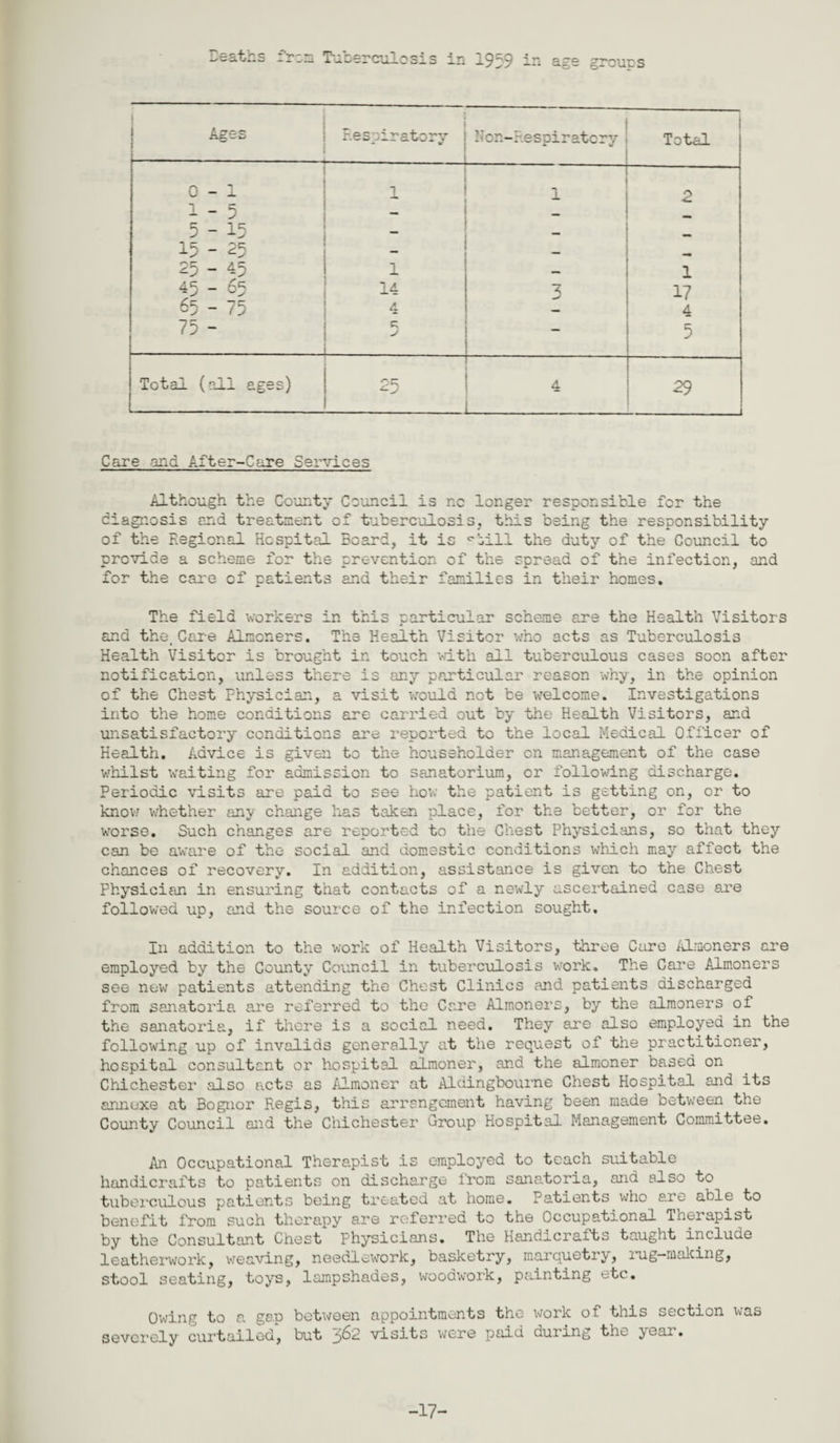 ;aths from Tuberculosis in 1959 ir Ages r.esoiratorv - V Non-Respiratory Total 0-1 1 1 2 1 - 5 — _ 5 - 15 — 15 - 25 - — 25 - 45 1 1 45 - 65 14 3 17 65 - 75 4 4 75- — 5 5 Total (all ages) 25 4 _ — 29 — Care and After-Care Services Although the County Council is nc longer responsible for the diagnosis and treatment of tuberculosis, this being the responsibility of the Regional Hospital Board, it is °'jili the duty of the Council to provide a scheme for the prevention of the spread of the infection, and for the care of patients and their families in their homes. The field workers in this particular scheme are the Health Visitors and the.Care Almoners. The Health Visitor who acts as Tuberculosis Health Visitor is brought in touch with all tuberculous cases soon after notification, unless there is any particular reason why, in the opinion of the Chest Physician, a visit would not be welcome. Investigations into the home conditions are carried out by the Health Visitors, and unsatisfactory conditions are reported to the local Medical Officer of Health. Advice is given to the householder on management of the case whilst waiting for admission to sanatorium, or following discharge. Periodic visits are paid to see how the patient is getting on, or to know whether any change has taken place, for the better, or for the worse. Such changes are reported to the Chest Physicians, so that they can be awrare of the social and domestic conditions which may affect the chances of recovery. In addition, assistance is given to the Chest Physician in ensuring that contacts of a newly ascertained case are followed up, and the source of the infection sought. In addition to the work of Health Visitors, three Cure Almoners are employed by the County Council in tuberculosis work. The Care Almoners see new patients attending the Chest Clinics and patients discharged from sanatoria are referred to the Care Almoners, by the almoners of the sanatoria, if there is a social need. They are also employed in the following up of invalids generally at the request of the practitioner, hospital consultant or hospital almoner, and the almoner based on Chichester also acts as Almoner at Aldingbourne Chest Hospital and its annexe at Bognor Regis, this arrangement having been made between the County Council and the Chichester Croup Hospital Management Committee. An Occupational Therapist is employed to teach suitable handicrafts to patients on discharge from sanatoria, and also to tuberculous patients being treated at home. Patients who are able to benefit from such therapy are referred to the Occupational Therapist by the Consultant Chest Physicians. The Handicrafts taught include leatherwork, weaving, needlework, basketry, marquetry, rug—making, stool seating, toys, lampshades, woodwork, painting etc. Owing to a gap between appointments the work of this section was severely curtailed, but visits were paid curing the year. -17-