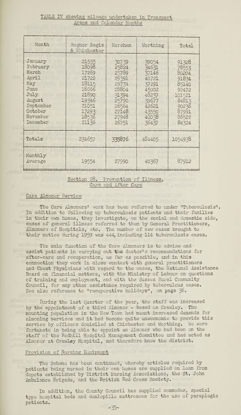 Areas -and Calendar Months Month Bognor Regis & Chichester Horsham Worthing Total J anuary 21535 30739 39054 91328 February 18098 25824 34631 78553 March 17269 25789 37146 80204 April 21722 29391 40721 91834 May 18115 29734 37291 85140 June 18666 28804 45002 92472 July 21890 31394 48237 101521 August 19346 25790 39677 84813 September 21051 26564 42621 90236 October 17293 27148 43550 87991 November 18536 27948 40038 86522 December 21136 26751 36437 84324 Totals 234657 335876 484405 1054938 Monthly Average 19554 27990 40367 87912 Section 28. Prevention of Illness, Care ;jid After Care Care Almoner Service The Care Almoners' work has been referred to under Tuberculosis. In addition to following up tuberculosis patients and their families in their own homes, they investigate, on the social and domestic side, cases of general illness referred to them by General Practitioners, Almoners of Hospitals, etc. The number of new cases brought to their notice during 1959 was 444, including 114 tuberculosis cases. The main function of the Care Almoners is to advise and assist patients in carrying out the doctor's recommendations for after-care and recuperation, as far as possible, and in this connection they work in close contact with general practitioners and Chest Physicians with regard to the cases, the National. Assistance Board on financial matters, with the Ministry of Labour on questions of training and employment, and with the Sussex Rural Community Council, for any other assistance required by tuberculous cases. See also reference to recuperative holidays, on page ^>6. During the last Quarter of the year, the staff was increased by the appointment of a third Almoner - based on Crawley. The mounting population in the New Town had meant increased demands for almoning services and it had become quite uneconomic to provide this service by officers domiciled at Chichester and Worthing. We were fortunate in being able to appoint an Almoner who had been on the staff of the Redhill Hospital Management Committee and had acted as Almoner at Crawley Hospital, and therefore knew the district. Provision of Nursing Equipment The Scheme has been continued, whereby articles required by patients being nursed in their own homes are supplied on loan from depots established by District Nursing Associations, the St. John Ambulance Brigade, and the British Red Cross Society. In addition, the County Council has supplied commodes, special type hospital beds and dunlopillo mattresses for the use of paraplegic patients. 35-