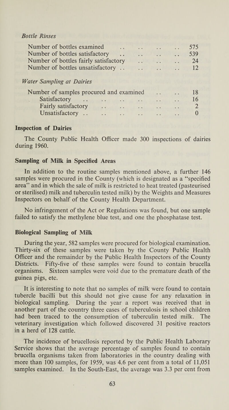 Bottle Rinses Number of bottles examined .. .. .. .. 575 Number of bottles satisfactory .. .. .. .. 539 Number of bottles fairly satisfactory .. .. .. 24 Number of bottles unsatisfactory .. .. .. .. 12 Water Sampling at Dairies Number of samples procured and examined .. .. 18 Satisfactory .. .. .. .. .. .. 16 Fairly satisfactory .. .. .. .. .. 2 Unsatisfactory .. .. .. .. .. .. 0 Inspection of Dairies The County Public Health Officer made 300 inspections of dairies during 1960. Sampling of Milk in Specified Areas In addition to the routine samples mentioned above, a further 146 samples were procured in the County (which is designated as a “specified area” and in which the sale of milk is restricted to heat treated (pasteurised or sterilised) milk and tuberculin tested milk) by the Weights and Measures Inspectors on behalf of the County Health Department. No infringement of the Act or Regulations was found, but one sample failed to satisfy the methylene blue test, and one the phosphatase test. Biological Sampling of Milk During the year, 582 samples were procured for biological examination. Thirty-six of these samples were taken by the County Public Health Officer and the remainder by the Public Health Inspectors of the County Districts. Fifty-five of these samples were found to contain brucella organisms. Sixteen samples were void due to the premature death of the guinea pigs, etc. It is interesting to note that no samples of milk were found to contain tubercle bacilli but this should not give cause for any relaxation in biological sampling. During the year a report was received that in another part of the country three cases of tuberculosis in school children had been traced to the consumption of tuberculin tested milk. The veterinary investigation which followed discovered 31 positive reactors in a herd of 128 cattle. The incidence of brucellosis reported by the Public Health Laborary Service shows that the average percentage of samples found to contain brucella organisms taken from laboratories in the country dealing with more than 100 samples, for 1959, was 4.6 per cent from a total of 11,051 samples examined. In the South-East, the average was 3.3 per cent from