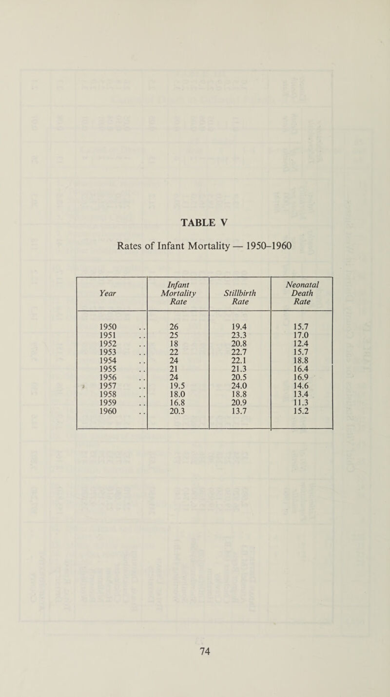 Rates of Infant Mortality— 1950-1960 Year Infant Mortality Rate Stillbirth Rate Neonatal Death Rate 1950 26 19.4 15.7 1951 25 23.3 17.0 1952 18 20.8 12.4 1953 22 22.7 15.7 1954 24 22.1 18.8 1955 21 21.3 16.4 1956 24 20.5 16.9 1957 19.5 24.0 14.6 1958 18.0 18.8 13.4 1959 16.8 20.9 11.3 1960 20.3 13.7 15.2