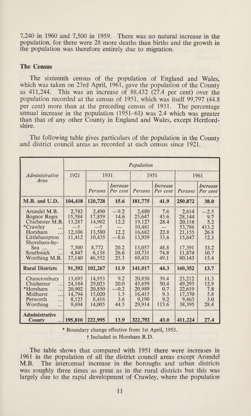 7,240 in 1960 and 7,500 in 1959. There was no natural increase in the population, for there were 28 more deaths than births and the growth in the population was therefore entirely due to migration. The Census The sixteenth census of the population of England and Wales, which was taken on 23rd April, 1961, gave the population of the County as 411,244. This was an increase of 88,432 (27.4 per cent) over the population recorded at the census of 1951, which was itself 99,797 (44.8 per cent) more than at the preceding census of 1931. The percentage annual increase in the population (1951-61) was 2.4 which was greater than that of any other County in England and Wales, except Hertford¬ shire. The following table gives particulars of the population in the County and district council areas as recorded at each census since 1921. Population Administrative Area 1921 1931 1951 1961 Persons Increase Per cent Persons Increase Per cent Persons Increase Per cent M.B. and U.D. 104,418 120,728 15.6 181,775 41.9 250.872 38.0 Arundel M.B. 2,742 2,490 —9.2 2,680 7.6 2,614 —2.5 Bognor Regis 15,584 17,859 14.6 25,647 43.6 28,144 9.7 Chichester M.B. 13,287 14,902 12.2 19,127 28.4 20,118 5.2 *Crawley —t —t — 10,481 — 53,786 413.2 Horsham 12,106 13,580 12.2 16,682 22.8 21,155 26.8 Littlehampton 11,412 10,435 —8.6 13,939 33.6 15,647 12.3 Shoreham-by- Sea ... 7,300 8,772 20.2 13,057 48.8 17,391 33.2 South wick 4,847 6,138 26.6 10,731 74.8 11,874 10.7 Worthing M.B. 37,140 46,552 25.3 69,431 49.1 80,143 15.4 Rural Districts 91,392 102,267 11.9 141,017 44.3 160,352 13.7 Chanctonbury 13,695 14,953 9.2 20,850 39.4 23,212 11.3 Chichester 24,184 29,023 20.0 43,659 50.4 49,293 12.9 *Horsham 20,902 20,850 —0.2 20,989 0.7 22,619 7.8 Midhurst 14,794 15,020 1.5 16,415 9.3 17,370 5.8 Petworth 8,123 8,416 3.6 9,190 9.2 9,463 3.0 Worthing 9,694 14,005 44.5 29,914 113.6 38,395 28.4 Administrative County 195,810 222,995 13.9 322,792 43.0 411,224 27.4 * Boundary change effective from 1st April, 1953. t Included in Horsham R.D. The table shows that compared with 1951 there were increases in 1961 in the population of all the district council areas except Arundel M.B. The intercensal increase in the boroughs and urban districts was roughly three times as great as in the rural districts but this was largely due to the rapid development of Crawley, where the population