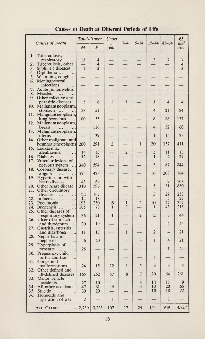 Causes of Death at Different Periods of Life Causes of Death Total all ages Under 1 year 1-4 5-14 15-44 45-64 65 and over M F 1. Tuberculosis, respiratory 13 4 3 7 7 2. Tuberculosis, other — 4 — — — — — 4 3. Syphilitic diseases 1 2 — — — — — 3 4. Diphtheria. 5. Whooping cough ... — — — — — — — — 6. Meningococcal infections 7. Acute poliomyelitis — — — — — — — — 8. Measles . — — — — — — — — 9. Other infective and parasitic diseases 5 6 1 1 1 4 4 10. Malignant neoplasm, stomach . 58 51 4 21 84 11. Malignant neoplasm, lung bronchus 180 53 8 88 137 12. Malignant neoplasm, breast . 116 4 52 60 13. Malignant neoplasm, uterus . 39 1 15 23 14. Other malignant and lymphatic neoplasms 280 291 2 1 20 137 411 15. Leukaemia, aleukaemia 16 15 2 5 11 13 16. Diabetes . 12 18 — — — 1 2 27 17. Vascular lesions of nervous system ... 340 594 3 87 844 18. Coronary disease, angina . 575 428 _ _ 16 203 784 19. Hypertension with heart disease 43 69 9 103 20. Other heart disease 310 596 — — — 5 51 850 21. Other circulatory disease . 122 167 3 29 257 22. Influenza . 14 18 — — — — 5 27 23. Pneumonia 193 230 6 1 2 10 47 357 24. Bronchitis. 185 78 1 3 — 1 43 215 25. Other diseases of respiratory system 36 21 1 _ 2 2 8 44 26. Ulcer of stomach and duodenum ... 30 19 __ 4 45 27. Gastritis, enteritis and diarrhoea 11 17 1 2 4 21 28. Nephritis and nephrosis 6 20 _ _ 1 4 21 29. Hyperplasia of prostate . 25 _ _ . - 1 24 30. Pregnancy, child birth, abortion ... 1 1 _____ _____ 31. Congenital malformations 24 15 22 1 5 3 3 5 32. Other defined and ill-defined diseases 165 262 67 8 7 20 64 261 33. Motor vehicle accidents. 27 10 3 14 11 9 34. All other accidents 47 61 6 — 4 13 20 65 35. Suicide . 30 20 — — — 10 18 22 36. Homicide and operation of war 2 — 1 — — — 1 — All Causes 2,750 3,225 107 17 24 151 949 4,727