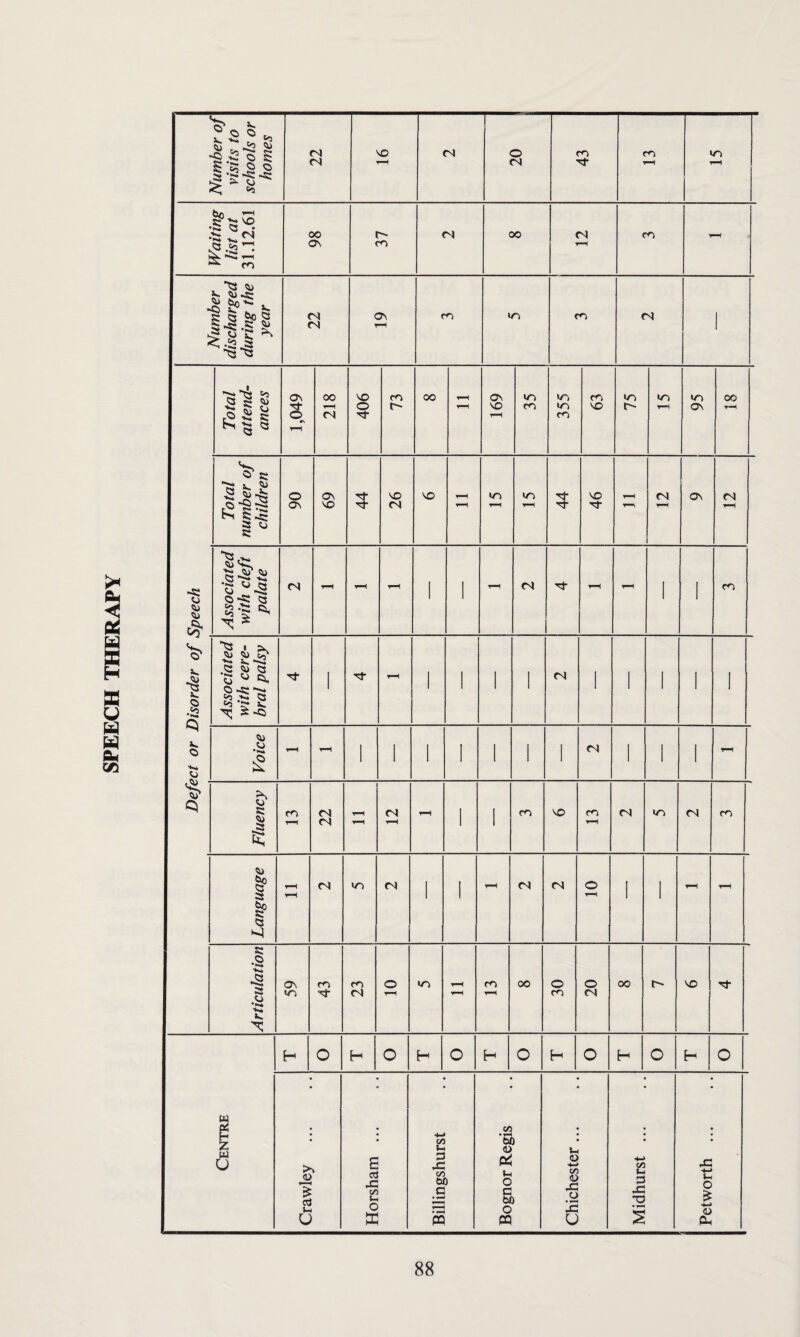 SPEECH THERAPY Number of visits to schools or homes 22 VO (N 20 43 m Waiting list at 31.12.61 98 37 oo m <n - -si * Total attend¬ ances 1,049 218 406 73 oo ^H t-H ov VO t-H m m 355 m vo 75 «n 95 00 T-H Total number of children 06 69 44 26 VO t-H T-H >n m 5 46 t-H cn ov CN Associated with cleft palate <N t-H t-H t-H 1 ' - (N tj- T-H t-H ' 1 cn 'S' •a Q V. O o Associated with cere¬ bral palsy 1 t-H 1 1 ' 1 (N I 1 1 1 1 Voice - t-H l 1 1 1 1 1 1 cn 1 1 1 - Fluency T-H 22 t-H t-H (N t-H t-H i i m VO m CN <n CN m Language T-H t—( <N 1 1 t-H m o 1 1 t-H T*H Articulation 59 43 23 O t-H in t-H ^H m t-H 00 30 20 OO t-~ VO 'T H O H o H o H o H O H c H o Centre Crawley . Horsham ... Billingshurst C/S • ^ OJ <u S-H o § o pq ) Chichester. Midhurst. Petworth.