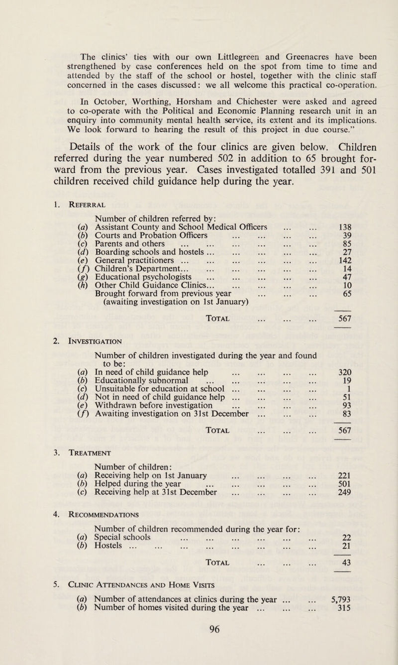 The clinics’ ties with our own Littlegreen and Greenacres have been strengthened by case conferences held on the spot from time to time and attended by the staff of the school or hostel, together with the clinic staff concerned in the cases discussed: we all welcome this practical co-operation. In October, Worthing, Horsham and Chichester were asked and agreed to co-operate with the Political and Economic Planning research unit in an enquiry into community mental health service, its extent and its implications. We look forward to hearing the result of this project in due course.” Details of the work of the four clinics are given below. Children referred during the year numbered 502 in addition to 65 brought for¬ ward from the previous year. Cases investigated totalled 391 and 501 children received child guidance help during the year. 1. Referral Number of children referred by: (a) Assistant County and School Medical Officers . 138 ib) Courts and Probation Officers . 39 (c) Parents and others . 85 (d) Boarding schools and hostels. 27 (e) General practitioners. 142 (/) Children’s Department. ... 14 (g) Educational psychologists . 47 (h) Other Child Guidance Clinics. 10 Brought forward from previous year . 65 (awaiting investigation on 1st January) Total . 567 2. Investigation Number of children investigated during the year and found to be: (a) In need of child guidance help . 320 ib) Educationally subnormal . 19 (c) Unsuitable for education at school. 1 (d) Not in need of child guidance help. 51 (e) Withdrawn before investigation . 93 if) Awaiting investigation on 31st December . 83 Total . 567 3. Treatment Number of children: (a) Receiving help on 1st January . 221 ib) Helped during the year . 501 (c) Receiving help at 31st December . 249 4. Recommendations Number of children recommended during the year for: (a) Special schools 22 (b) Hostels. 21 Total . 43 5. Clinic Attendances and Home Visits (a) Number of attendances at clinics during t ib) Number of homes visited during the year