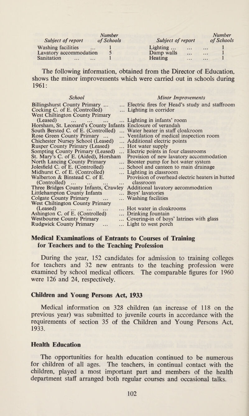 Subject of report Number of Schools Subject of report Number of Schools Washing facilities 1 Lighting. 1 Lavatory accommodation 5 Damp walls 1 Sanitation . 1 Heating 1 The following information, obtained from the Director of Education, shows the minor improvements which were carried out in schools during 1961: School Billingshurst County Primary. Cocking C. of E. (Controlled) West Chiltington County Primary (Leased) ■. > . *. .*■ >.. Horsham, St. Leonard’s County Infants South Bersted C. of E. (Controlled) ... Rose Green County Primary. Chichester Nursey School (Leased) ... Rusper County Primary (Leased) Sompting County Primary (Leased) ... St. Mary’s C. of E. (Aided), Horsham North Lancing County Primary Jolesfield C. of E. (Controlled) Midhurst C. of E. (Controlled) Walberton & Binstead C. of E. (Controlled). Three Bridges County Infants, Crawley Littlehampton County Infants Colgate County Primary . West Chiltington County Primary (Leased) . Ashington C. of E. (Controlled) Westbourne County Primary Rudgwick County Primary . Minor Improvements Electric fires for Head’s study and staffroom Lighting in corridor Lighting in infants’ room Enclosure of verandah Water heater in staff cloakroom Ventilation of medical inspection room Additional electric points Hot water supply Electric points in four classrooms Provision of new lavatory accommodation Booster pump for hot water system School and canteen to main drainage Lighting in classroom Provision of overhead electric heaters in hutted classroom Additional lavatory accommodation Boys’ lavatories Washing facilities Hot water in cloakrooms Drinking fountain Covering-in of boys’ latrines with glass Light to west porch Medical Examinations of Entrants to Courses of Training for Teachers and to the Teaching Profession During the year, 152 candidates for admission to training colleges for teachers and 32 new entrants to the teaching profession were examined by school medical officers. The comparable figures for 1960 were 126 and 24, respectively. Children and Young Persons Act, 1933 Medical information on 328 children (an increase of 118 on the previous year) was submitted to juvenile courts in accordance with the requirements of section 35 of the Children and Young Persons Act, 1933. Health Education The opportunities for health education continued to be numerous for children of all ages. The teachers, in continual contact with the children, played a most important part and members of the health department staff arranged both regular courses and occasional talks.