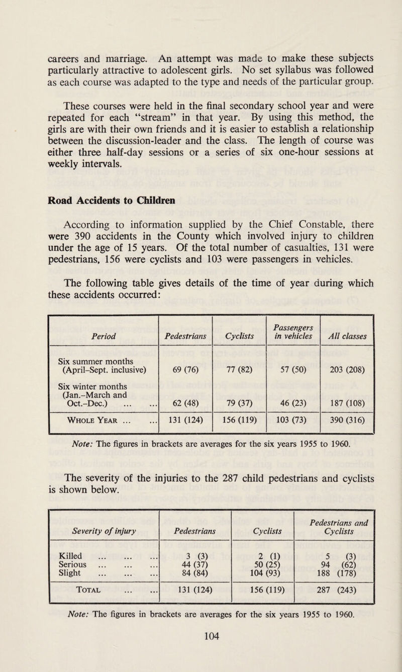 careers and marriage. An attempt was made to make these subjects particularly attractive to adolescent girls. No set syllabus was followed as each course was adapted to the type and needs of the particular group. These courses were held in the final secondary school year and were repeated for each “stream” in that year. By using this method, the girls are with their own friends and it is easier to establish a relationship between the discussion-leader and the class. The length of course was either three half-day sessions or a series of six one-hour sessions at weekly intervals. Road Accidents to Children According to information supplied by the Chief Constable, there were 390 accidents in the County which involved injury to children under the age of 15 years. Of the total number of casualties, 131 were pedestrians, 156 were cyclists and 103 were passengers in vehicles. The following table gives details of the time of year during which these accidents occurred: Period Pedestrians Cyclists Passengers in vehicles All classes Six summer months (April-Sept. inclusive) 69 (76) 77 (82) 57 (50) 203 (208) Six winter months (Jan.-March and Oct.-Dec.) . 62 (48) 79 (37) 46 (23) 187 (108) Whole Year. 131 (124) 156 (119) 103 (73) 390 (316) Note: The figures in brackets are averages for the six years 1955 to 1960. The severity of the injuries to the 287 child pedestrians and cyclists is shown below. Severity of injury Pedestrians Cyclists Pedestrians and Cyclists Killed . 3 (3) 2 (1) 5 (3) Serious . 44 (37) 50 (25) 94 (62) Slight . 84 (84) 104 (93) 188 (178) Total . 131 (124) 156 (119) 287 (243) Note: The figures in brackets are averages for the six years 1955 to 1960.