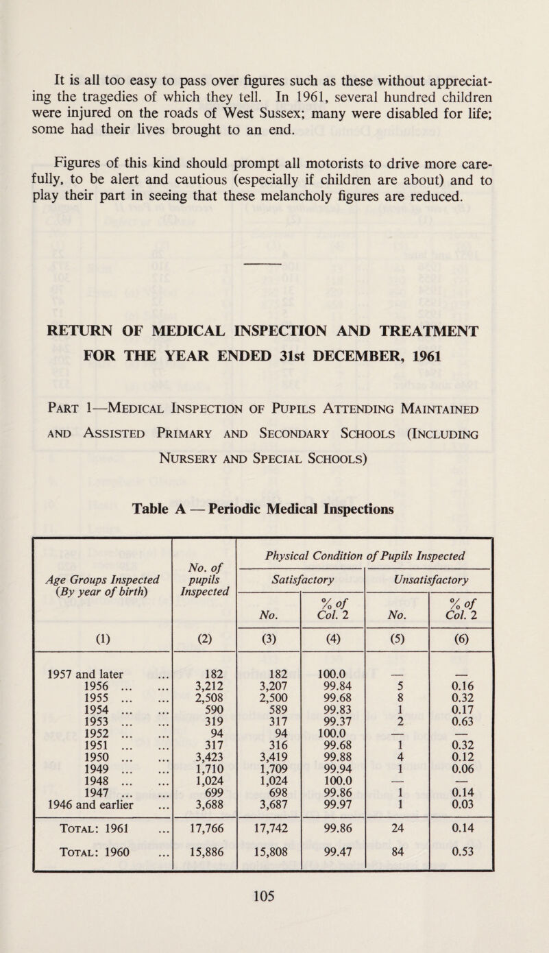 It is all too easy to pass over figures such as these without appreciat¬ ing the tragedies of which they tell. In 1961, several hundred children were injured on the roads of West Sussex; many were disabled for life; some had their lives brought to an end. Figures of this kind should prompt all motorists to drive more care¬ fully, to be alert and cautious (especially if children are about) and to play their part in seeing that these melancholy figures are reduced. RETURN OF MEDICAL INSPECTION AND TREATMENT FOR THE YEAR ENDED 31st DECEMBER, 1961 Part 1—Medical Inspection of Pupils Attending Maintained and Assisted Primary and Secondary Schools (Including Nursery and Special Schools) Table A — Periodic Medical Inspections Age Groups Inspected {By year of birth) (1) No. of pupils Inspected (2) Physical Condition of Pupils Inspected Satisfactory Unsatisfactory No. % of Col. 2 No. % of Col. 2 (3) (4) (5) (6) 1957 and later 182 182 100.0 1956 . 3,212 3,207 99.84 5 0.16 1955 . 2,508 2,500 99.68 8 0.32 1954 . 590 589 99.83 1 0.17 1953 . 319 317 99.37 2 0.63 1952 . 94 94 100.0 — — 1951 . 317 316 99.68 1 0.32 1950 . 3,423 3,419 99.88 4 0.12 1949 . 1,710 1,709 99.94 1 0.06 1948 . 1,024 1,024 100.0 — — 1947 . 699 698 99.86 1 0.14 1946 and earlier 3,688 3,687 99.97 1 0.03 Total: 1961 17,766 17,742 99.86 24 0.14 Total: 1960 15,886 15,808 99.47 84 0.53