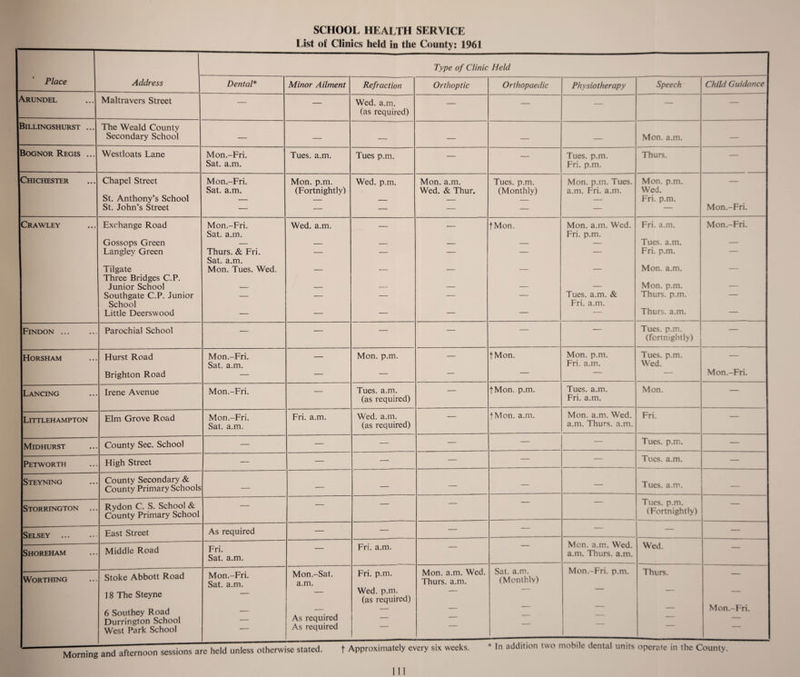 SCHOOL HEALTH SERVICE Place Arundel IBillingshurst .. IBognor Regis .. Chichester Crawley Findon Horsham Lancing Littlehampton Midhurst Petworth Steyning Storrington Selsey Shoreham Worthing Type of Clinic Held Address Dental* Minor Ailment Refraction Orthoptic Orthopaedic Physiotherapy Speech Child Guidance Maltravers Street — _ Wed. a.m. _____ — (as required) The Weald County Secondary School — — — — — — Mon. a.m. — Westloats Lane Mon.-Fri. Tues. a.m. Tues p.m. _ . Tues. p.m. Thurs. — Sat. a.m. Fri. p.m. Chapel Street Mon.-Fri. Mon. p.m. Wed. p.m. Mon. a.m. Tues. p.m. Mon. p.m. Tues. Mon. p.m. — Sat. a.m. (Fortnightly) Wed. & Thur. (Monthly) a.m. Fri. a.m. Wed. St. Anthony’s School — — — — — Fri. p.m. St. John’s Street — — — — — — Mon.-Fri. Exchange Road Mon.-Fri. Wed. a.m. . fMon. Mon. a.m. Wed. Fri. a.m. Mon.-Fri. Sat. a.m. Fri. p.m. Gossops Green — — — — — — Tues. a.m. — Langley Green Thurs. & Fri. Sat. a.m. — — — — — Fri. p.m. Tilgate Three Bridges C.P. Mon. Tues. Wed. — — — — — Mon. a.m. Mon. p.m. Junior School — — — — — — — Southgate C.P. Junior — — — — — Tues. a.m. & Thurs. p.m. — School Fri. a.m. Little Deerswood — — — — — — Thurs. a.m. — — Parochial School . _ — — — Tues. p.m. — (fortnightly) Hurst Road Mon.-Fri. _____ Mon. p.m. — fMon. Mon. p.m. Tues. p.m. — Sat. a.m. Fri. a.m. Wed. Brighton Road — — — — — — — Mon.-Fri. Irene Avenue Mon.-Fri. _ Tues. a.m. — fMon. p.m. Tues. a.m. Mon. — (as required) Fri. a.m. Elm Grove Road Mon.-Fri. Fri. a.m. Wed. a.m. — fMon. a.m. Mon. a.m. Wed. Fri. — Sat. a.m. (as required) a.m. Thurs. a.m. County Sec. School — — — — — — Tues. p.m. — High Street — — — — — — Tues. a.m. — County Secondary & County Primary Schools — — — — — — Tues. a.m. — Rydon C. S. School & County Primary School — — — — — — Tues. p.m. (Fortnightly) — East Street As required — — — — — — — Middle Road Fri. Sat. a.m. — Fri. a.m. — Mon. a.m. Wed. a.m. Thurs. a.m. Wed. — Stoke Abbott Road Mon.-Fri. Sat. a.m. Mon.-Sat. a.m. Fri. p.m. Mon. a.m. Wed. Thurs. a.m. Sat. a.m. (Monthly) Mon.-Fri. p.m. Thurs. — 18 The Steyne — Wed. p.m. (as required) 6 Southey Road Durrington School West Park School __ As required As required — — — — Mon.-Fri. Morning and afternoon sessions are held unless otherwise stated. t Approximately every six weeks. * In addition two mobile dental units operate in the County. Ill