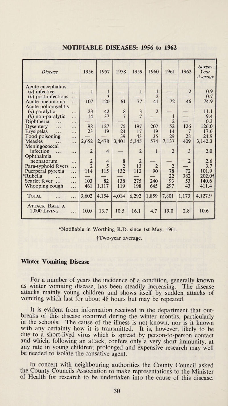 NOTIFIABLE DISEASES: 1956 to 1962 Disease 1956 1957 1958 1959 1960 1961 1962 I Seven- Year Average Acute encephalitis (a) infective 1 1 1 1 2 0.9 (b) post-infectious ... — 3 — — 2 — — 0.7 Acute pneumonia 107 120 61 77 41 72 46 74.9 Acute poliomyelitis (a) paralytic 23 42 8 3 2 11.1 (b) non-paralytic 14 37 7 7 — 1 — 9.4 Diphtheria . — — — — — 2 — 0.3 Dysentery . 98 127 75 197 207 52 126 126.0 Erysipelas . 23 19 24 17 19 14 7 17.6 Food poisoning — — 39 43 35 29 28 24.9 Measles . 2,652 2,478 3,401 5,345 574 7,137 409 3,142.3 Meningococcal infection . 2 4 2 1 2 3 2.0 Ophthalmia neonatorum 2 4 8 2 2 2.6 Para-typhoid fevers ... 2 5 2 13 2 2 — 3.7 Puerperal pyrexia 114 115 132 112 90 78 72 101.9 ♦Rubella . — — — — — 22 382 202.0f Scarlet fever. 103 82 138 275 240 93 53 140.6 Whooping cough 461 1,117 119 198 645 297 43 411.4 Total . 3,602 4,154 4,014 6,292 1,859 7,801 1,173 4,127.9 Attack Rate a 1,000 Living 10.0 13.7 10.5 16.1 4.7 19.0 2.8 10.6 ♦Notifiable in Worthing R.D. since 1st May, 1961. jTwo-year average. Winter Vomiting Disease For a number of years the incidence of a condition, generally known as winter vomiting disease, has been steadily increasing. The disease attacks mainly young children and shows itself by sudden attacks of vomiting which last for about 48 hours but may be repeated. It is evident from information received in the department that out¬ breaks of this disease occurred during the winter months, particularly in the schools. The cause of the illness is not known, nor is it known with any certainty how it is transmitted. It is, however, likely to be due to a short-lived virus which is spread by person-to-person contact and which, following an attack, confers only a very short immunity, at any rate in young children; prolonged and expensive research may well be needed to isolate the causative agent. In concert with neighbouring authorities the County Council asked the County Councils Association to make representations to the Minister of Health for research to be undertaken into the cause of this disease.