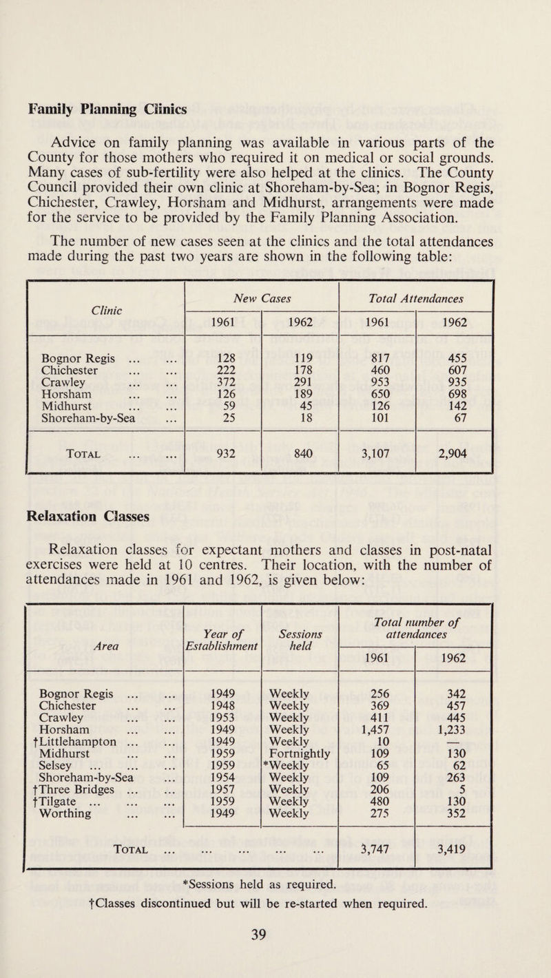 Family Planning Clinics Advice on family planning was available in various parts of the County for those mothers who required it on medical or social grounds. Many cases of sub-fertility were also helped at the clinics. The County Council provided their own clinic at Shoreham-by-Sea; in Bognor Regis, Chichester, Crawley, Horsham and Midhurst, arrangements were made for the service to be provided by the Family Planning Association. The number of new cases seen at the clinics and the total attendances made during the past two years are shown in the following table: Clinic New Cases Total Attendances 1961 1962 1961 1962 Bognor Regis . 128 119 817 455 Chichester . 222 178 460 607 Crawley . 372 291 953 935 Horsham . 126 189 650 698 Midhurst . 59 45 126 142 Shoreham-by-Sea 25 18 101 67 Total . 932 840 3,107 2,904 Relaxation Classes Relaxation classes for expectant mothers and classes in post-natal exercises were held at 10 centres. Their location, with the number of attendances made in 1961 and 1962, is given below: Area Year of Establishment Sessions held Total number of attendances 1961 1962 Bognor Regis . 1949 Weekly 256 342 Chichester . 1948 Weekly 369 457 Crawley . 1953 Weekly 411 445 Horsham . 1949 Weekly 1,457 1,233 fLittlehampton. 1949 Weekly 10 Midhurst . 1959 Fortnightly 109 130 Selsey . 1959 *Weekly 65 62 Shoreham-by-Sea 1954 Weekly 109 263 fThree Bridges . 1957 Weekly 206 5 fTilgate . 1959 Weekly 480 130 Worthing . 1949 Weekly 275 352 Total ... ... ... ... 3,747 3,419 * Sessions held as required. f Classes discontinued but will be re-started when required.