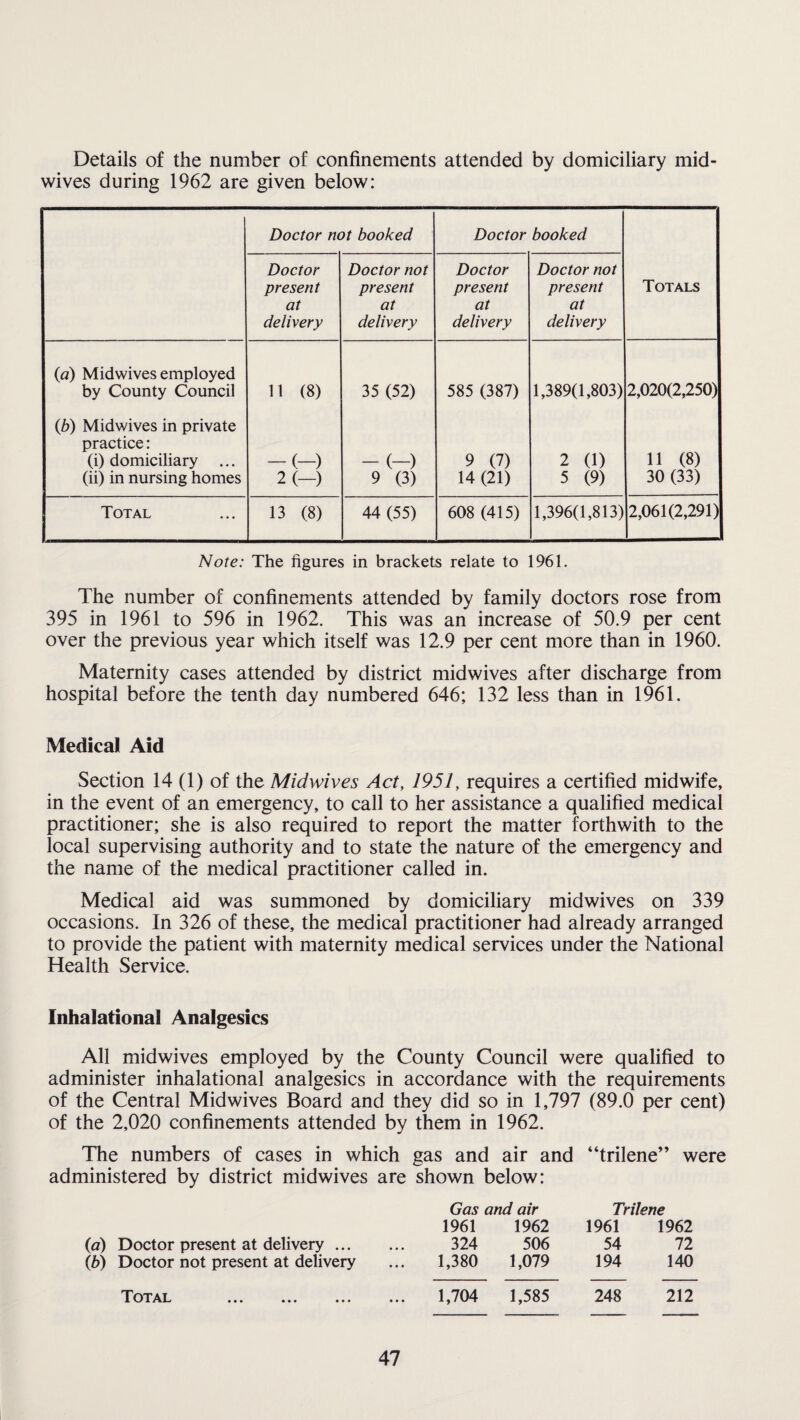 Details of the number of confinements attended by domiciliary mid¬ wives during 1962 are given below: Doctor not booked Doctor booked Doctor present at delivery Doctor not present at delivery Doctor present at delivery Doctor not present at delivery Totals (a) Mid wives employed by County Council 11 (8) 35 (52) 585 (387) 1,389(1,803) 2,020(2,250) (b) Midwives in private practice: (i) domiciliary ... (ii) in nursing homes -(-) 2 (—) -(-) 9 (3) 9 (7) 14 (21) 2 (1) 5 (9) 11 (8) 30 (33) Total 13 (8) 44 (55) 608 (415) 1,396(1,813) 2,061(2,291) Note: The figures in brackets relate to 1961. The number of confinements attended by family doctors rose from 395 in 1961 to 596 in 1962. This was an increase of 50.9 per cent over the previous year which itself was 12.9 per cent more than in 1960. Maternity cases attended by district midwives after discharge from hospital before the tenth day numbered 646; 132 less than in 1961. Medical Aid Section 14 (1) of the Midwives Act, 1951, requires a certified midwife, in the event of an emergency, to call to her assistance a qualified medical practitioner; she is also required to report the matter forthwith to the local supervising authority and to state the nature of the emergency and the name of the medical practitioner called in. Medical aid was summoned by domiciliary midwives on 339 occasions. In 326 of these, the medical practitioner had already arranged to provide the patient with maternity medical services under the National Health Service. Inhalations! Analgesics All midwives employed by the County Council were qualified to administer inhalational analgesics in accordance with the requirements of the Central Midwives Board and they did so in 1,797 (89.0 per cent) of the 2,020 confinements attended by them in 1962. The numbers of cases in which gas and air and “trilene” were administered by district midwives are shown below: Gas and air Trilene 1961 1962 1961 1962 (a) Doctor present at delivery. 324 506 54 72 (b) Doctor not present at delivery 1,380 1,079 194 140 Total ••• ••• •»• 1,704 1,585 248 212
