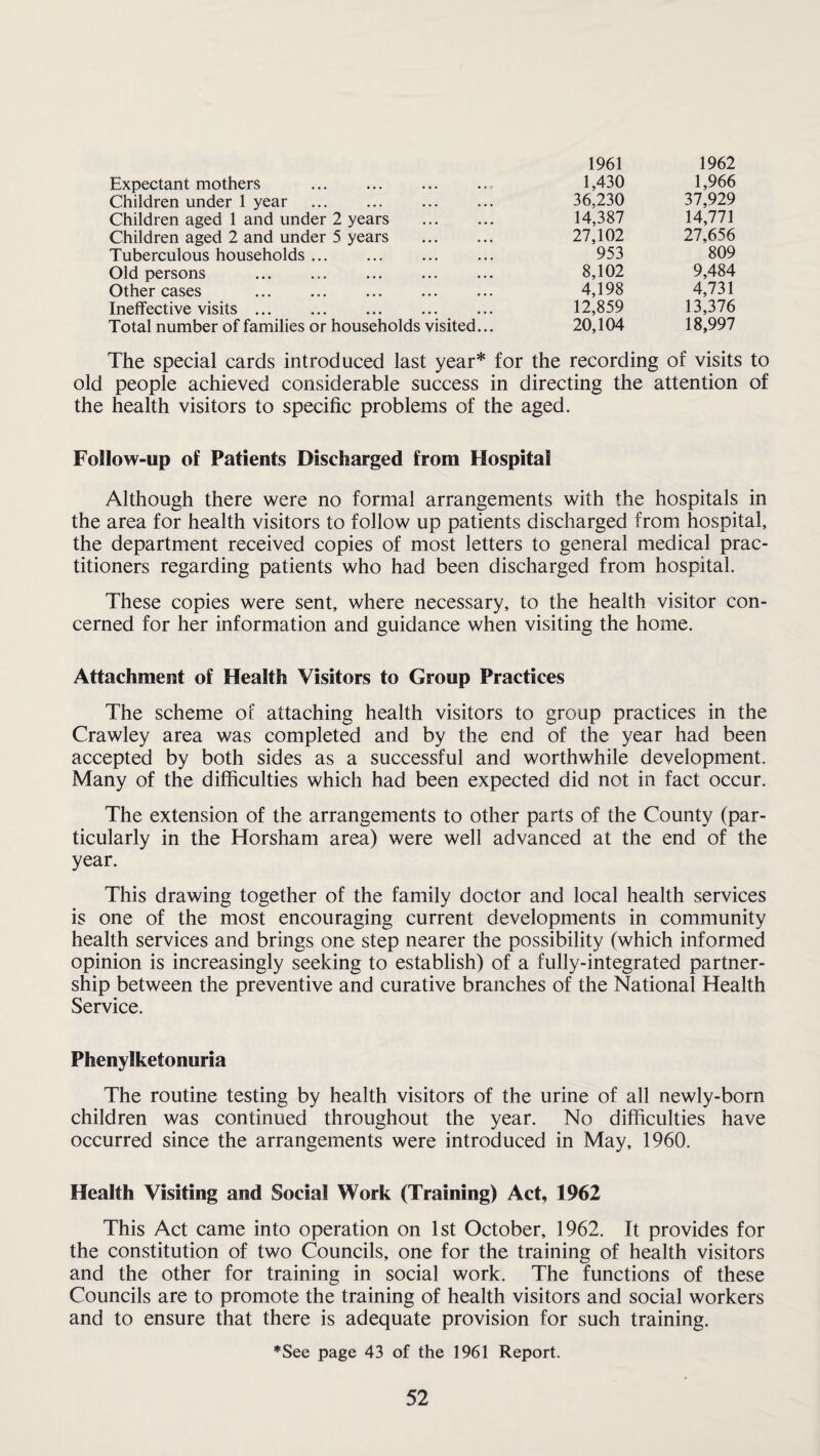 Expectant mothers . Children under 1 year . Children aged 1 and under 2 years Children aged 2 and under 5 years Tuberculous households ... . Old persons . . Other cases Ineffective visits. Total number of families or households visited 1961 1962 1,430 1,966 36,230 37,929 14,387 14,771 27,102 27.656 953 809 8,102 9,484 4,198 4,731 12,859 13,376 20,104 18,997 The special cards introduced last year* for the recording of visits to old people achieved considerable success in directing the attention of the health visitors to specific problems of the aged. Follow-up of Patients Discharged from Hospital Although there were no formal arrangements with the hospitals in the area for health visitors to follow up patients discharged from hospital, the department received copies of most letters to general medical prac¬ titioners regarding patients who had been discharged from hospital. These copies were sent, where necessary, to the health visitor con¬ cerned for her information and guidance when visiting the home. Attachment of Health Visitors to Group Practices The scheme of attaching health visitors to group practices in the Crawley area was completed and by the end of the year had been accepted by both sides as a successful and worthwhile development. Many of the difficulties which had been expected did not in fact occur. The extension of the arrangements to other parts of the County (par¬ ticularly in the Horsham area) were well advanced at the end of the year. This drawing together of the family doctor and local health services is one of the most encouraging current developments in community health services and brings one step nearer the possibility (which informed opinion is increasingly seeking to establish) of a fully-integrated partner¬ ship between the preventive and curative branches of the National Health Service. Phenylketonuria The routine testing by health visitors of the urine of all newly-born children was continued throughout the year. No difficulties have occurred since the arrangements were introduced in May, 1960. Health Visiting and Social Work (Training) Act, 1962 This Act came into operation on 1st October, 1962. It provides for the constitution of two Councils, one for the training of health visitors and the other for training in social work. The functions of these Councils are to promote the training of health visitors and social workers and to ensure that there is adequate provision for such training. ♦See page 43 of the 1961 Report.