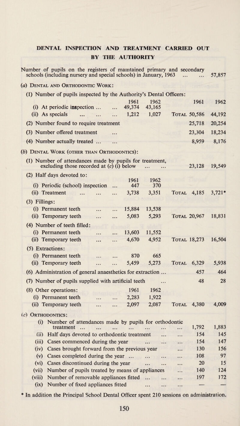 DENTAL INSPECTION AND TREATMENT CARRIED OUT BY THE AUTHORITY Number of pupils on the registers of maintained primary and secondary schools (including nursery and special schools) in January, 1963 . 57,857 (a) Dental and Orthodontic Work: (1) Number of pupils inspected by the Authority’s Dental Officers: (i) At periodic inspection. 1961 49,374 1962 43,165 1961 1962 (ii) As specials . 1,212 1,027 Total 50,586 44,192 (2) Number found to require treatment 25,718 20,254 (3) Number offered treatment 23,304 18,234 (4) Number actually treated. 8,959 8,176 Cb) Dental Work (other than Orthodontics): (1) Number of attendances made by pupils for excluding those recorded at (c) (i) below treatment, 23,128 19,549 (2) Half days devoted to: (i) Periodic (school) inspection ... 1961 447 1962 370 (ii) Treatment . 3,738 3,351 Total 4,185 3,721* (3) Fillings: (i) Permanent teeth . 15,884 13,538 (ii) Temporary teeth . (4) Number of teeth filled: 5,083 5,293 Total 20,967 18,831 (i) Permanent teeth . 13,603 11,552 (ii) Temporary teeth . 4,670 4,952 Total 18,273 16,504 (5) Extractions: (i) Permanent teeth . 870 665 (ii) Temporary teeth . 5,459 5,273 Total 6,329 5,938 (6) Administration of general anaesthetics for extraction ... 457 464 (7) Number of pupils supplied with artificial teeth 48 28 (8) Other operations: 1961 1962 (i) Permanent teeth . 2,283 1,922 (ii) Temporary teeth . 2,097 2,087 Total 4,380 4,009 (c) Orthodontics: (i) Number of attendances made by pupils for orthodontic treatment ... ... ... ... ... ... 1,792 (ii) Half days devoted to orthodontic treatment 154 (iii) Cases commenced during the year . 154 (iv) Cases brought forward from the previous year 130 (v) Cases completed during the year. 108 (vi) Cases discontinued during the year . 20 (vii) Number of pupils treated by means of appliances 140 (viii) Number of removable appliances fitted . 197 (ix) Number of fixed appliances fitted . ... — 1,883 145 147 156 97 15 124 172 * In addition the Principal School Dental Officer spent 210 sessions on administration.