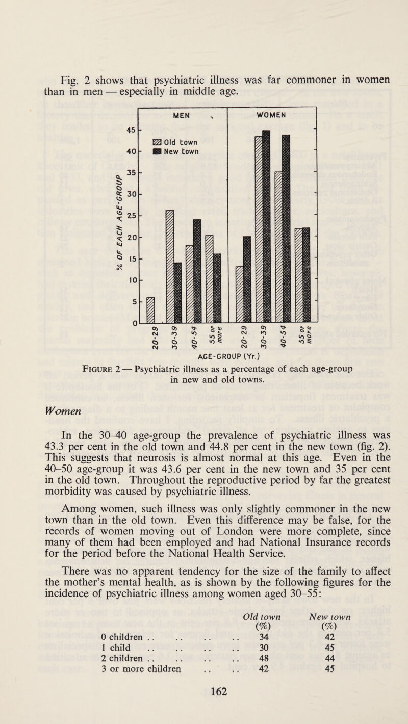 Fig. 2 shows that psychiatric illness was far commoner in women than in men — especially in middle age. Figure 2 45 40 - S Uj co •c 5 5 6 \P o\ 35 - 30 - 25 - 20 - 15 - 10 - 5 - MEN 22 Old town M New town I. o> CM • CO CM WOMEN AGE-GROUP (Yr.) Psychiatric illness as a percentage of each age-group in new and old towns. Women In the 30-40 age-group the prevalence of psychiatric illness was 43.3 per cent in the old town and 44.8 per cent in the new town (fig. 2). This suggests that neurosis is almost normal at this age. Even in the 40-50 age-group it was 43.6 per cent in the new town and 35 per cent in the old town. Throughout the reproductive period by far the greatest morbidity was caused by psychiatric illness. Among women, such illness was only slightly commoner in the new town than in the old town. Even this difference may be false, for the records of women moving out of London were more complete, since many of them had been employed and had National Insurance records for the period before the National Health Service. There was no apparent tendency for the size of the family to affect the mother’s mental health, as is shown by the following figures for the incidence of psychiatric illness among women aged 30-55: Old town New town (%) (%) 0 children .. .. .. .. 34 42 1 child . 30 45 2 children .. .. .. .. 48 44 3 or more children .... 42 45