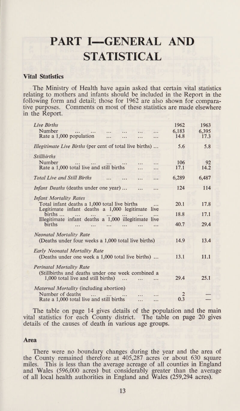 PART I—GENERAL AND STATISTICAL Vital Statistics The Ministry of Health have again asked that certain vital statistics relating to mothers and infants should be included in the Report in the following form and detail; those for 1962 are also shown for compara¬ tive purposes. Comments on most of these statistics are made elsewhere in the Report. Live Births Number . Rate a 1,000 population . Illegitimate Live Births (per cent of total live births) ... Stillbirths Number Rate a 1,000 total live and still births . Total Live and Still Births Infant Deaths (deaths under one year). Infant Mortality Rates Total infant deaths a 1,000 total live births Legitimate infant deaths a 1,000 legitimate live births ... ... ... ... ... ... ... Illegitimate infant deaths a 1,000 illegitimate live births ... ... ... ... ... ... Neonatal Mortality Rate (Deaths under four weeks a 1,000 total live births) Early Neonatal Mortality Rate (Deaths under one week a 1,000 total live births) ... Perinatal Mortality Rate (Stillbirths and deaths under one week combined a 1,000 total live and still births) . Maternal Mortality (including abortion) Number of deaths . Rate a 1,000 total live and still births . 1962 1963 6,183 6,395 14.8 17.3 5.6 5.8 106 92 17.1 14.2 6,289 6,487 124 114 20.1 17.8 18.8 17.1 40.7 29.4 14.9 13.4 13.1 11.1 29.4 25.1 2 0.3 — The table on page 14 gives details of the population and the main vital statistics for each County district. The table on page 20 gives details of the causes of death in various age groups. Area There were no boundary changes during the year and the area of the County remained therefore at 405,287 acres or about 630 square miles. This is less than the average acreage of all counties in England and Wales (596,000 acres) but considerably greater than the average of all local health authorities in England and Wales (259,294 acres).