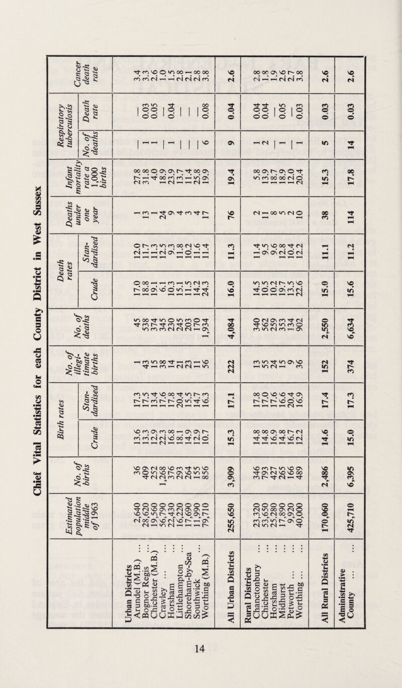 Chief Vital Statistics for each County District in West Sussex