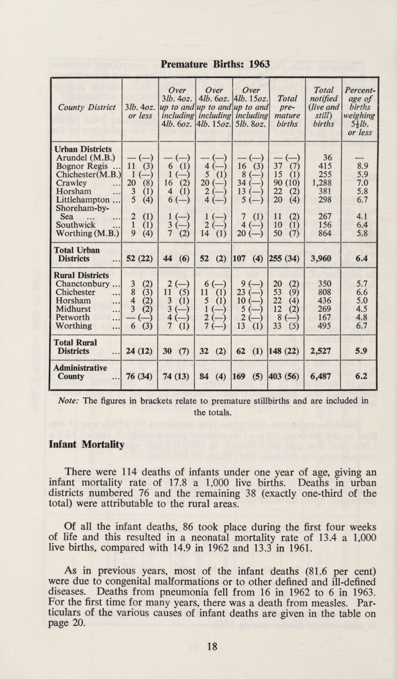 Premature Births: 1963 Over Over Over Total Percent- 3 lb. Aoz. Alb. 6oz. Alb. 15 oz. Total notified age of County District 3 lb. 4oz. up to and up to and up to and pre- {live and births or less including including including mature still) weighing Alb. 6oz. Alb. 15oz. 5lb. Soz. births births 5\lb. or less Urban Districts Arundel (M.B.) -(-) -(-) -(-) -(-) -(-) 36 Bognor Regis ... 11 (3) 6 (1) 4 (—) 16 (3) 37 (7) 415 8.9 Chichester(M.B.) 1 (-) 1 (-) 5 (1) 8 (—) 15 (1) 255 5.9 Crawley 20 (8) 16 (2) 20 (—) 34 (—) 90 (10) 1,288 7.0 Horsham 3 (1) 4 (1) 2 (—) 13 (—) 22 (2) 381 5.8 Littlehampton ... Shoreham-by- 5 (4) 6 (—) 4 (—) 5 (—) 20 (4) 298 6.7 Sea ... ... 2 (1) 1 (-) 1 (-) 7 (1) 11 (2) 267 4.1 Southwick 1 0) 3 (—) 2 (—) 4 (—) 10 (1) 156 6.4 Worthing (M.B.) 9 (4) 7 (2) 14 (1) 20 (—) 50 (7) 864 5.8 Total Urban Districts 52 (22) 44 (6) 52 (2) 107 (4) 255 (34) 3,960 6.4 Rural Districts Chanctonbury ... 3 (2) 2 (—) 6 (—) 9 (—) 20 (2) 350 5.7 Chichester 8 (3) 11 (5) 11 (1) 23 (—) 53 (9) 808 6.6 Horsham 4 (2) 3 (1) 5 (1) 10 (—) 22 (4) 436 5.0 Midhurst 3 (2) 3 (—) 1 (-) 5 (—) 12 (2) 269 4.5 Petworth -(-) 4 (—) 2 (—) 2 (—) 8 (—) 167 4.8 Worthing 6 (3) 7 (1) 7 (—) 13 (1) 33 (5) 495 6.7 Total Rural Districts 24 (12) 30 (7) 32 (2) 62 (1) 148 (22) 2,527 5.9 Administrative County 76 (34) 74 (13) 84 (4) 169 (5) 403 (56) 6,487 6.2 Note: The figures in brackets relate to premature stillbirths and are included in the totals. Infant Mortality There were 114 deaths of infants under one year of age, giving an infant mortality rate of 17.8 a 1,000 live births. Deaths in urban districts numbered 76 and the remaining 38 (exactly one-third of the total) were attributable to the rural areas. Of all the infant deaths, 86 took place during the first four weeks of life and this resulted in a neonatal mortality rate of 13.4 a 1,000 live births, compared with 14.9 in 1962 and 13.3 in 1961. As in previous years, most of the infant deaths (81.6 per cent) were due to congenital malformations or to other defined and ill-defined diseases. Deaths from pneumonia fell from 16 in 1962 to 6 in 1963. For the first time for many years, there was a death from measles. Par¬ ticulars of the various causes of infant deaths are given in the table on page 20.