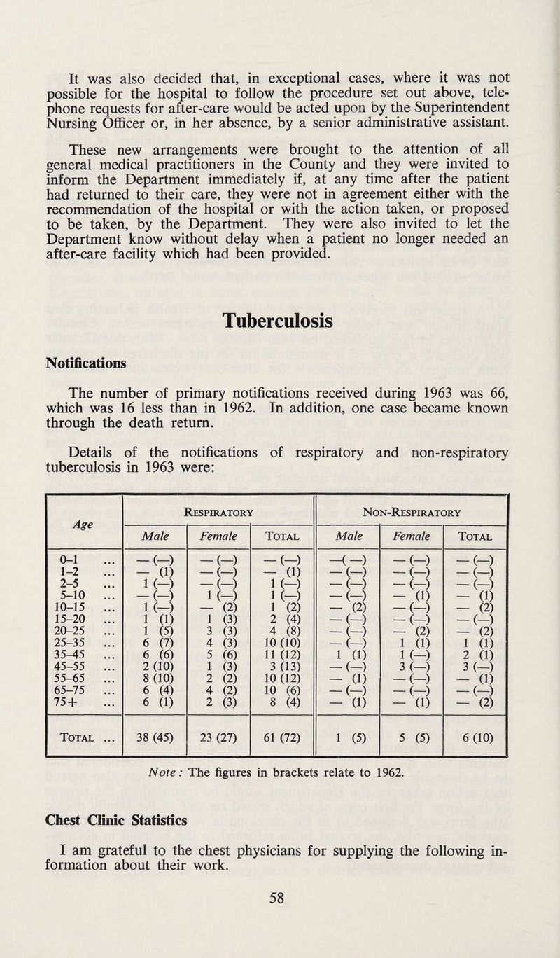 It was also decided that, in exceptional cases, where it was not possible for the hospital to follow the procedure set out above, tele¬ phone requests for after-care would be acted upon by the Superintendent Nursing Officer or, in her absence, by a senior administrative assistant. These new arrangements were brought to the attention of all general medical practitioners in the County and they were invited to inform the Department immediately if, at any time after the patient had returned to their care, they were not in agreement either with the recommendation of the hospital or with the action taken, or proposed to be taken, by the Department. They were also invited to let the Department know without delay when a patient no longer needed an after-care facility which had been provided. Tuberculosis Notifications The number of primary notifications received during 1963 was 66, which was 16 less than in 1962. In addition, one case became known through the death return. Details of the notifications of respiratory and non-respiratory tuberculosis in 1963 were: Age Respiratory Non-Respiratory Male Female Total Male Female Total 0-1 -(-) -(-) -(-) -(-) -(-) -(-) 1-2 - (1) -(-) - 0) -(-) -(-) -(-) 2-5 1 (-) -(-) 1 (-) -(-) -(-) -(-) 5-10 ... -(-) 1 (-) 1 (-) -(-) - (1) - (1) 10-15 ... 1 (-) - (2) 1 (2) - (2) -(-) - (2) 15-20 ... 1 (1) 1 (3) 2 (4) -(-) -(-) -(-) 20-25 ... 1 (5) 3 (3) 4 (8) -(-) - (2) - (2) 25-35 ... 6 (7) 4 (3) 10 (10) -(-) 1 (1) 1 (1) 35-45 ... 6 (6) 5 (6) 11 02) 1 (1) 1 (-) 2 (1) 45-55 ... 2(10) 1 (3) 3(13) -(-) 3 (—) 3 (—) 55-65 ... 8(10) 2 (2) 10 (12) - (1) -(-) - (1) 65-75 ... 6 (4) 4 (2) 10 (6) -(-) -(-) -(-) 75 + 6 (1) 2 (3) 8 (4) - (1) - (1) - (2) Total ... 38 (45) 23 (27) 61 (72) 1 (5) 5 (5) 6 (10) Note: The figures in brackets relate to 1962. Chest Clinic Statistics I am grateful to the chest physicians for supplying the following in¬ formation about their work.